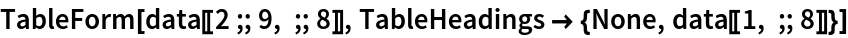 TableForm[data[[2 ;; 9, ;; 8]], TableHeadings -> {None, data[[1, ;; 8]]}]
