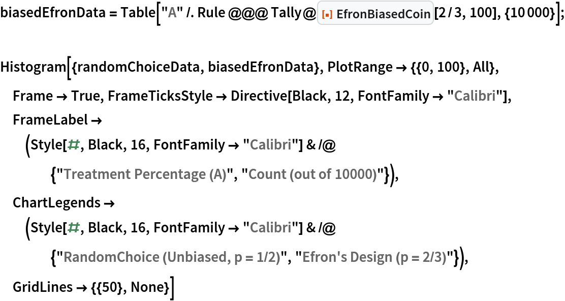 biasedEfronData = Table["A" /. Rule @@@ Tally@ResourceFunction["EfronBiasedCoin"][2/3, 100], {10000}];

Histogram[{randomChoiceData, biasedEfronData}, PlotRange -> {{0, 100}, All},
 Frame -> True, FrameTicksStyle -> Directive[Black, 12, FontFamily -> "Calibri"],
 FrameLabel -> (Style[#, Black, 16, FontFamily -> "Calibri"] & /@ {"Treatment Percentage (A)", "Count (out of 10000)"}),
 ChartLegends -> (Style[#, Black, 16, FontFamily -> "Calibri"] & /@ {"RandomChoice (Unbiased, p = 1/2)", "Efron's Design (p = 2/3)"}),
 GridLines -> {{50}, None}]