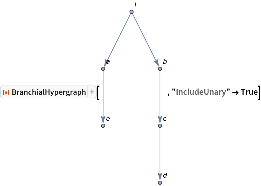 ResourceFunction["BranchialHypergraph"][\!\(\*
GraphicsBox[
NamespaceBox["NetworkGraphics",
DynamicModuleBox[{Typeset`graph = HoldComplete[
Graph[{$CellContext`i, $CellContext`a, $CellContext`e, $CellContext`b, $CellContext`c, $CellContext`d}, {{{1, 2}, {2, 3}, {1,
          4}, {4, 5}, {5, 6}}, Null}, {VertexLabels -> {Automatic}}]]}, 
TagBox[GraphicsGroupBox[{
{Hue[0.6, 0.7, 0.5], Opacity[0.7], Arrowheads[Medium], ArrowBox[{{{0.4767312946227961, 2.8603877677367766`}, {0., 1.9069251784911843`}}, {{0.4767312946227961, 2.8603877677367766`}, {0.9534625892455922, 1.9069251784911843`}}, {{0., 1.9069251784911843`}, {0., 0.9534625892455921}}, {{0.9534625892455922, 1.9069251784911843`}, {0.9534625892455922, 0.9534625892455921}}, {{0.9534625892455922, 0.9534625892455921}, {0.9534625892455922, 0.}}}, 0.029229881084280332`]}, 
{Hue[0.6, 0.2, 0.8], EdgeForm[{GrayLevel[0], Opacity[
          0.7]}], {
           DiskBox[{0.4767312946227961, 2.8603877677367766}, 0.029229881084280332], InsetBox["i", Offset[{2, 2}, {0.5059611757070764, 2.8896176488210568}], ImageScaled[{0, 0}],
BaseStyle->"Graphics"]}, {
           DiskBox[{0., 1.9069251784911843}, 0.029229881084280332], InsetBox["a", Offset[{2, 2}, {0.029229881084280332, 1.9361550595754646}], ImageScaled[{0, 0}],
BaseStyle->"Graphics"]}, {
           DiskBox[{0., 0.9534625892455921}, 0.029229881084280332], InsetBox["e", Offset[{2, 2}, {0.029229881084280332, 0.9826924703298725}], ImageScaled[{0, 0}],
BaseStyle->"Graphics"]}, {
           DiskBox[{0.9534625892455922, 1.9069251784911843}, 0.029229881084280332], InsetBox["b", Offset[{2, 2}, {0.9826924703298726, 1.9361550595754646}], ImageScaled[{0, 0}],
BaseStyle->"Graphics"]}, {
           DiskBox[{0.9534625892455922, 0.9534625892455921}, 0.029229881084280332], InsetBox["c", Offset[{2, 2}, {0.9826924703298726, 0.9826924703298725}], ImageScaled[{0, 0}],
BaseStyle->"Graphics"]}, {
           DiskBox[{0.9534625892455922, 0.}, 0.029229881084280332], InsetBox["d", Offset[{2, 2}, {0.9826924703298726, 0.029229881084280332}], ImageScaled[{0, 0}],
BaseStyle->"Graphics"]}}}],
MouseAppearanceTag["NetworkGraphics"]],
AllowKernelInitialization->False]],
DefaultBaseStyle->{"NetworkGraphics", FrontEnd`GraphicsHighlightColor -> Hue[0.8, 1., 0.6]},
FormatType->TraditionalForm,
FrameTicks->None,
ImageSize->{100.59877093734426`, Automatic}]\), "IncludeUnary" -> True]
