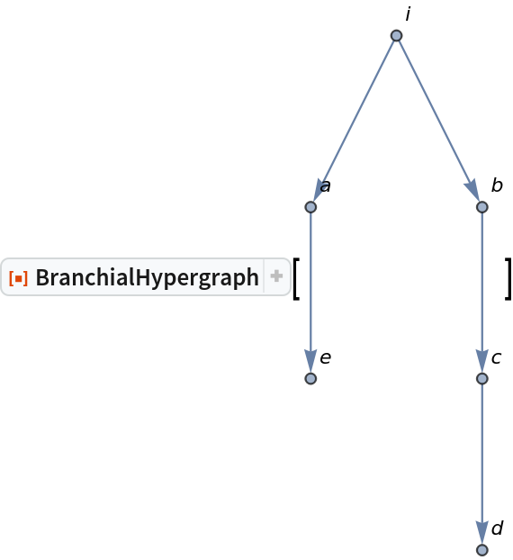ResourceFunction["BranchialHypergraph"][\!\(\*
GraphicsBox[
NamespaceBox["NetworkGraphics",
DynamicModuleBox[{Typeset`graph = HoldComplete[
Graph[{$CellContext`i, $CellContext`a, $CellContext`e, $CellContext`b, $CellContext`c, $CellContext`d}, {{{1, 2}, {2, 3}, {1,
          4}, {4, 5}, {5, 6}}, Null}, {VertexLabels -> {Automatic}}]]}, 
TagBox[GraphicsGroupBox[{
{Hue[0.6, 0.7, 0.5], Opacity[0.7], Arrowheads[Medium], ArrowBox[{{{0.4767312946227961, 2.8603877677367766`}, {0., 1.9069251784911843`}}, {{0.4767312946227961, 2.8603877677367766`}, {0.9534625892455922, 1.9069251784911843`}}, {{0., 1.9069251784911843`}, {0., 0.9534625892455921}}, {{0.9534625892455922, 1.9069251784911843`}, {0.9534625892455922, 0.9534625892455921}}, {{0.9534625892455922, 0.9534625892455921}, {0.9534625892455922, 0.}}}, 0.029229881084280332`]}, 
{Hue[0.6, 0.2, 0.8], EdgeForm[{GrayLevel[0], Opacity[
          0.7]}], {
           DiskBox[{0.4767312946227961, 2.8603877677367766}, 0.029229881084280332], InsetBox["i", Offset[{2, 2}, {0.5059611757070764, 2.8896176488210568}], ImageScaled[{0, 0}],
BaseStyle->"Graphics"]}, {
           DiskBox[{0., 1.9069251784911843}, 0.029229881084280332], InsetBox["a", Offset[{2, 2}, {0.029229881084280332, 1.9361550595754646}], ImageScaled[{0, 0}],
BaseStyle->"Graphics"]}, {
           DiskBox[{0., 0.9534625892455921}, 0.029229881084280332], InsetBox["e", Offset[{2, 2}, {0.029229881084280332, 0.9826924703298725}], ImageScaled[{0, 0}],
BaseStyle->"Graphics"]}, {
           DiskBox[{0.9534625892455922, 1.9069251784911843}, 0.029229881084280332], InsetBox["b", Offset[{2, 2}, {0.9826924703298726, 1.9361550595754646}], ImageScaled[{0, 0}],
BaseStyle->"Graphics"]}, {
           DiskBox[{0.9534625892455922, 0.9534625892455921}, 0.029229881084280332], InsetBox["c", Offset[{2, 2}, {0.9826924703298726, 0.9826924703298725}], ImageScaled[{0, 0}],
BaseStyle->"Graphics"]}, {
           DiskBox[{0.9534625892455922, 0.}, 0.029229881084280332], InsetBox["d", Offset[{2, 2}, {0.9826924703298726, 0.029229881084280332}], ImageScaled[{0, 0}],
BaseStyle->"Graphics"]}}}],
MouseAppearanceTag["NetworkGraphics"]],
AllowKernelInitialization->False]],
DefaultBaseStyle->{"NetworkGraphics", FrontEnd`GraphicsHighlightColor -> Hue[0.8, 1., 0.6]},
FormatType->TraditionalForm,
FrameTicks->None,
ImageSize->{100.59877093734426`, Automatic}]\)]