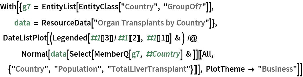 With[{g7 = EntityList[EntityClass["Country", "GroupOf7"]], data = ResourceData["Organ Transplants by Country"]}, DateListPlot[(Legended[#1[[3]]/#1[[2]], #1[[1]]] & ) /@ Normal[data[Select[MemberQ[g7, #Country] & ]][[All,
            {"Country", "Population", "TotalLiverTransplant"}]]], PlotTheme -> "Business"]]