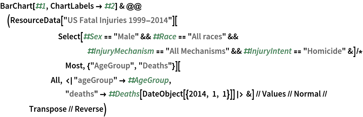 BarChart[#1, ChartLabels -> #2] & @@ (ResourceData[
         "US Fatal Injuries 1999-2014"][
        Select[#Sex == "Male" && #Race == "All races" && #InjuryMechanism == "All Mechanisms" && #InjuryIntent == "Homicide" &]/*
         Most, {"AgeGroup", "Deaths"}][
       All, <|"ageGroup" -> #AgeGroup, "deaths" -> #Deaths[DateObject[{2014, 1, 1}]]|> &] // Values // Normal // Transpose // Reverse)