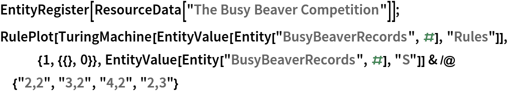 EntityRegister[ResourceData[\!\(\*
TagBox["\"\<The Busy Beaver Competition\>\"",
#& ,
BoxID -> "ResourceTag-The Busy Beaver Competition-Input",
AutoDelete->True]\)]];
RulePlot[
   TuringMachine[
    EntityValue[Entity["BusyBeaverRecords", #], "Rules"]], {1, {{}, 0}},
    EntityValue[Entity["BusyBeaverRecords", #], "S"]] & /@ {"2,2", "3,2", "4,2", "2,3"}
