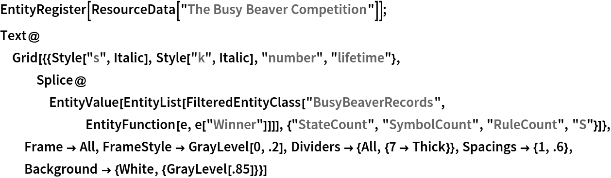 EntityRegister[ResourceData[\!\(\*
TagBox["\"\<The Busy Beaver Competition\>\"",
#& ,
BoxID -> "ResourceTag-The Busy Beaver Competition-Input",
AutoDelete->True]\)]];
Text@Grid[{{Style["s", Italic], Style["k", Italic], "number", "lifetime"}, Splice@EntityValue[
     EntityList[
      FilteredEntityClass["BusyBeaverRecords", EntityFunction[e, e["Winner"]]]], {"StateCount", "SymbolCount",
       "RuleCount", "S"}]}, Frame -> All, FrameStyle -> GrayLevel[0, .2], Dividers -> {All, {7 -> Thick}}, Spacings -> {1, .6}, Background -> {White, {GrayLevel[.85]}}]