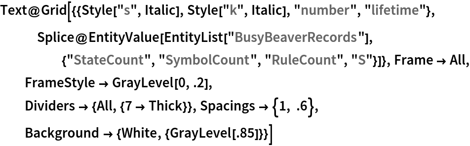 Text@Grid[{{Style["s", Italic], Style["k", Italic], "number", "lifetime"}, Splice@EntityValue[
     EntityList["BusyBeaverRecords"], {"StateCount", "SymbolCount", "RuleCount", "S"}]}, Frame -> All, FrameStyle -> GrayLevel[0, .2],
  Dividers -> {All, {7 -> Thick}}, Spacings -> {1, .6},
  Background -> {White, {GrayLevel[.85]}}]
