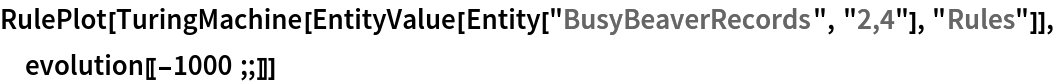 RulePlot[
 TuringMachine[EntityValue[Entity["BusyBeaverRecords", "2,4"], "Rules"]],
  evolution[[-1000 ;;]]]