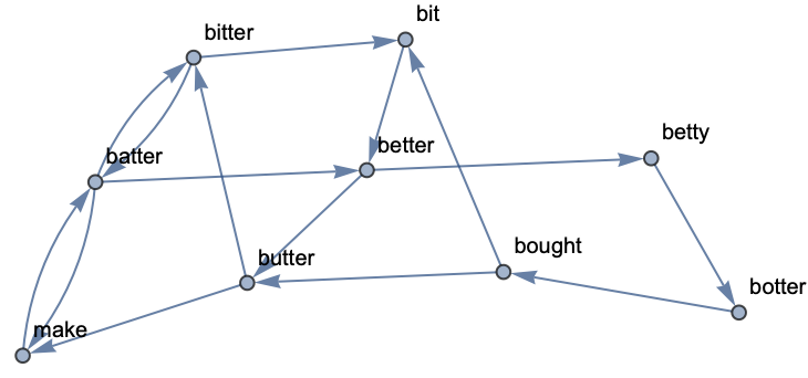 KeywordsGraph | Wolfram Function Repository
