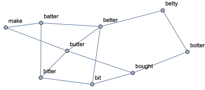 KeywordsGraph | Wolfram Function Repository
