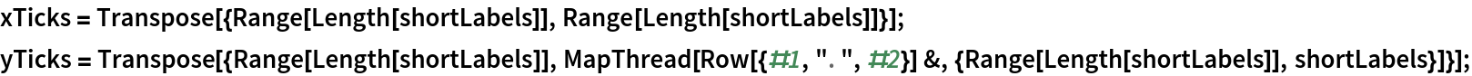 xTicks = Transpose[{Range[Length[shortLabels]], Range[Length[shortLabels]]}];
yTicks = Transpose[{Range[Length[shortLabels]], MapThread[
     Row[{#1, ". ", #2}] &, {Range[Length[shortLabels]], shortLabels}]}];
