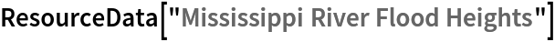 ResourceData[\!\(\*
TagBox["\"\<Mississippi River Flood Heights\>\"",
#& ,
BoxID -> "ResourceTag-Mississippi River Flood Heights-Input",
AutoDelete->True]\)]