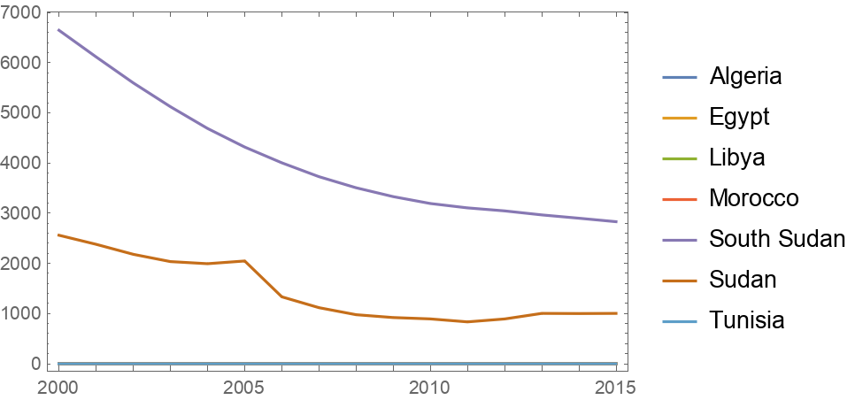 Child Mortality from Malaria | Wolfram Data Repository