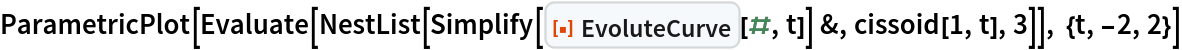 ParametricPlot[
 Evaluate[
  NestList[Simplify[ResourceFunction["EvoluteCurve"][#, t]] &, cissoid[1, t], 3]], {t, -2, 2}]
