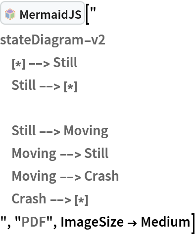 InterpretationBox[FrameBox[TagBox[TooltipBox[PaneBox[GridBox[List[List[GraphicsBox[List[Thickness[0.0025`], List[FaceForm[List[RGBColor[0.9607843137254902`, 0.5058823529411764`, 0.19607843137254902`], Opacity[1.`]]], FilledCurveBox[List[List[List[0, 2, 0], List[0, 1, 0], List[0, 1, 0], List[0, 1, 0], List[0, 1, 0]], List[List[0, 2, 0], List[0, 1, 0], List[0, 1, 0], List[0, 1, 0], List[0, 1, 0]], List[List[0, 2, 0], List[0, 1, 0], List[0, 1, 0], List[0, 1, 0], List[0, 1, 0], List[0, 1, 0]], List[List[0, 2, 0], List[1, 3, 3], List[0, 1, 0], List[1, 3, 3], List[0, 1, 0], List[1, 3, 3], List[0, 1, 0], List[1, 3, 3], List[1, 3, 3], List[0, 1, 0], List[1, 3, 3], List[0, 1, 0], List[1, 3, 3]]], List[List[List[205.`, 22.863691329956055`], List[205.`, 212.31669425964355`], List[246.01799774169922`, 235.99870109558105`], List[369.0710144042969`, 307.0436840057373`], List[369.0710144042969`, 117.59068870544434`], List[205.`, 22.863691329956055`]], List[List[30.928985595703125`, 307.0436840057373`], List[153.98200225830078`, 235.99870109558105`], List[195.`, 212.31669425964355`], List[195.`, 22.863691329956055`], List[30.928985595703125`, 117.59068870544434`], List[30.928985595703125`, 307.0436840057373`]], List[List[200.`, 410.42970085144043`], List[364.0710144042969`, 315.7036876678467`], List[241.01799774169922`, 244.65868949890137`], List[200.`, 220.97669792175293`], List[158.98200225830078`, 244.65868949890137`], List[35.928985595703125`, 315.7036876678467`], List[200.`, 410.42970085144043`]], List[List[376.5710144042969`, 320.03370475769043`], List[202.5`, 420.53370475769043`], List[200.95300006866455`, 421.42667961120605`], List[199.04699993133545`, 421.42667961120605`], List[197.5`, 420.53370475769043`], List[23.428985595703125`, 320.03370475769043`], List[21.882003784179688`, 319.1406993865967`], List[20.928985595703125`, 317.4896984100342`], List[20.928985595703125`, 315.7036876678467`], List[20.928985595703125`, 114.70369529724121`], List[20.928985595703125`, 112.91769218444824`], List[21.882003784179688`, 111.26669120788574`], List[23.428985595703125`, 110.37369346618652`], List[197.5`, 9.87369155883789`], List[198.27300024032593`, 9.426692008972168`], List[199.13700008392334`, 9.203690528869629`], List[200.`, 9.203690528869629`], List[200.86299991607666`, 9.203690528869629`], List[201.72699999809265`, 9.426692008972168`], List[202.5`, 9.87369155883789`], List[376.5710144042969`, 110.37369346618652`], List[378.1179962158203`, 111.26669120788574`], List[379.0710144042969`, 112.91769218444824`], List[379.0710144042969`, 114.70369529724121`], List[379.0710144042969`, 315.7036876678467`], List[379.0710144042969`, 317.4896984100342`], List[378.1179962158203`, 319.1406993865967`], List[376.5710144042969`, 320.03370475769043`]]]]], List[FaceForm[List[RGBColor[0.5529411764705883`, 0.6745098039215687`, 0.8117647058823529`], Opacity[1.`]]], FilledCurveBox[List[List[List[0, 2, 0], List[0, 1, 0], List[0, 1, 0], List[0, 1, 0]]], List[List[List[44.92900085449219`, 282.59088134765625`], List[181.00001525878906`, 204.0298843383789`], List[181.00001525878906`, 46.90887451171875`], List[44.92900085449219`, 125.46986389160156`], List[44.92900085449219`, 282.59088134765625`]]]]], List[FaceForm[List[RGBColor[0.6627450980392157`, 0.803921568627451`, 0.5686274509803921`], Opacity[1.`]]], FilledCurveBox[List[List[List[0, 2, 0], List[0, 1, 0], List[0, 1, 0], List[0, 1, 0]]], List[List[List[355.0710144042969`, 282.59088134765625`], List[355.0710144042969`, 125.46986389160156`], List[219.`, 46.90887451171875`], List[219.`, 204.0298843383789`], List[355.0710144042969`, 282.59088134765625`]]]]], List[FaceForm[List[RGBColor[0.6901960784313725`, 0.5882352941176471`, 0.8117647058823529`], Opacity[1.`]]], FilledCurveBox[List[List[List[0, 2, 0], List[0, 1, 0], List[0, 1, 0], List[0, 1, 0]]], List[List[List[200.`, 394.0606994628906`], List[336.0710144042969`, 315.4997024536133`], List[200.`, 236.93968200683594`], List[63.928985595703125`, 315.4997024536133`], List[200.`, 394.0606994628906`]]]]]], List[Rule[BaselinePosition, Scaled[0.15`]], Rule[ImageSize, 10], Rule[ImageSize, 15]]], StyleBox[RowBox[List["MermaidJS", " "]], Rule[ShowAutoStyles, False], Rule[ShowStringCharacters, False], Rule[FontSize, Times[0.9`, Inherited]], Rule[FontColor, GrayLevel[0.1`]]]]], Rule[GridBoxSpacings, List[Rule["Columns", List[List[0.25`]]]]]], Rule[Alignment, List[Left, Baseline]], Rule[BaselinePosition, Baseline], Rule[FrameMargins, List[List[3, 0], List[0, 0]]], Rule[BaseStyle, List[Rule[LineSpacing, List[0, 0]], Rule[LineBreakWithin, False]]]], RowBox[List["PacletSymbol", "[", RowBox[List["\"AntonAntonov/MermaidJS\"", ",", "\"AntonAntonov`MermaidJS`MermaidJS\""]], "]"]], Rule[TooltipStyle, List[Rule[ShowAutoStyles, True], Rule[ShowStringCharacters, True]]]], Function[Annotation[Slot[1], Style[Defer[PacletSymbol["AntonAntonov/MermaidJS", "AntonAntonov`MermaidJS`MermaidJS"]], Rule[ShowStringCharacters, True]], "Tooltip"]]], Rule[Background, RGBColor[0.968`, 0.976`, 0.984`]], Rule[BaselinePosition, Baseline], Rule[DefaultBaseStyle, List[]], Rule[FrameMargins, List[List[0, 0], List[1, 1]]], Rule[FrameStyle, RGBColor[0.831`, 0.847`, 0.85`]], Rule[RoundingRadius, 4]], PacletSymbol["AntonAntonov/MermaidJS", "AntonAntonov`MermaidJS`MermaidJS"], Rule[Selectable, False], Rule[SelectWithContents, True], Rule[BoxID, "PacletSymbolBox"]]["
stateDiagram-v2
    [*] --> Still
    Still --> [*] Still --> Moving
    Moving --> Still
    Moving --> Crash
    Crash --> [*]
", "PDF", ImageSize -> Medium]