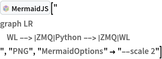 InterpretationBox[FrameBox[TagBox[TooltipBox[PaneBox[GridBox[List[List[GraphicsBox[List[Thickness[0.0025`], List[FaceForm[List[RGBColor[0.9607843137254902`, 0.5058823529411764`, 0.19607843137254902`], Opacity[1.`]]], FilledCurveBox[List[List[List[0, 2, 0], List[0, 1, 0], List[0, 1, 0], List[0, 1, 0], List[0, 1, 0]], List[List[0, 2, 0], List[0, 1, 0], List[0, 1, 0], List[0, 1, 0], List[0, 1, 0]], List[List[0, 2, 0], List[0, 1, 0], List[0, 1, 0], List[0, 1, 0], List[0, 1, 0], List[0, 1, 0]], List[List[0, 2, 0], List[1, 3, 3], List[0, 1, 0], List[1, 3, 3], List[0, 1, 0], List[1, 3, 3], List[0, 1, 0], List[1, 3, 3], List[1, 3, 3], List[0, 1, 0], List[1, 3, 3], List[0, 1, 0], List[1, 3, 3]]], List[List[List[205.`, 22.863691329956055`], List[205.`, 212.31669425964355`], List[246.01799774169922`, 235.99870109558105`], List[369.0710144042969`, 307.0436840057373`], List[369.0710144042969`, 117.59068870544434`], List[205.`, 22.863691329956055`]], List[List[30.928985595703125`, 307.0436840057373`], List[153.98200225830078`, 235.99870109558105`], List[195.`, 212.31669425964355`], List[195.`, 22.863691329956055`], List[30.928985595703125`, 117.59068870544434`], List[30.928985595703125`, 307.0436840057373`]], List[List[200.`, 410.42970085144043`], List[364.0710144042969`, 315.7036876678467`], List[241.01799774169922`, 244.65868949890137`], List[200.`, 220.97669792175293`], List[158.98200225830078`, 244.65868949890137`], List[35.928985595703125`, 315.7036876678467`], List[200.`, 410.42970085144043`]], List[List[376.5710144042969`, 320.03370475769043`], List[202.5`, 420.53370475769043`], List[200.95300006866455`, 421.42667961120605`], List[199.04699993133545`, 421.42667961120605`], List[197.5`, 420.53370475769043`], List[23.428985595703125`, 320.03370475769043`], List[21.882003784179688`, 319.1406993865967`], List[20.928985595703125`, 317.4896984100342`], List[20.928985595703125`, 315.7036876678467`], List[20.928985595703125`, 114.70369529724121`], List[20.928985595703125`, 112.91769218444824`], List[21.882003784179688`, 111.26669120788574`], List[23.428985595703125`, 110.37369346618652`], List[197.5`, 9.87369155883789`], List[198.27300024032593`, 9.426692008972168`], List[199.13700008392334`, 9.203690528869629`], List[200.`, 9.203690528869629`], List[200.86299991607666`, 9.203690528869629`], List[201.72699999809265`, 9.426692008972168`], List[202.5`, 9.87369155883789`], List[376.5710144042969`, 110.37369346618652`], List[378.1179962158203`, 111.26669120788574`], List[379.0710144042969`, 112.91769218444824`], List[379.0710144042969`, 114.70369529724121`], List[379.0710144042969`, 315.7036876678467`], List[379.0710144042969`, 317.4896984100342`], List[378.1179962158203`, 319.1406993865967`], List[376.5710144042969`, 320.03370475769043`]]]]], List[FaceForm[List[RGBColor[0.5529411764705883`, 0.6745098039215687`, 0.8117647058823529`], Opacity[1.`]]], FilledCurveBox[List[List[List[0, 2, 0], List[0, 1, 0], List[0, 1, 0], List[0, 1, 0]]], List[List[List[44.92900085449219`, 282.59088134765625`], List[181.00001525878906`, 204.0298843383789`], List[181.00001525878906`, 46.90887451171875`], List[44.92900085449219`, 125.46986389160156`], List[44.92900085449219`, 282.59088134765625`]]]]], List[FaceForm[List[RGBColor[0.6627450980392157`, 0.803921568627451`, 0.5686274509803921`], Opacity[1.`]]], FilledCurveBox[List[List[List[0, 2, 0], List[0, 1, 0], List[0, 1, 0], List[0, 1, 0]]], List[List[List[355.0710144042969`, 282.59088134765625`], List[355.0710144042969`, 125.46986389160156`], List[219.`, 46.90887451171875`], List[219.`, 204.0298843383789`], List[355.0710144042969`, 282.59088134765625`]]]]], List[FaceForm[List[RGBColor[0.6901960784313725`, 0.5882352941176471`, 0.8117647058823529`], Opacity[1.`]]], FilledCurveBox[List[List[List[0, 2, 0], List[0, 1, 0], List[0, 1, 0], List[0, 1, 0]]], List[List[List[200.`, 394.0606994628906`], List[336.0710144042969`, 315.4997024536133`], List[200.`, 236.93968200683594`], List[63.928985595703125`, 315.4997024536133`], List[200.`, 394.0606994628906`]]]]]], List[Rule[BaselinePosition, Scaled[0.15`]], Rule[ImageSize, 10], Rule[ImageSize, 15]]], StyleBox[RowBox[List["MermaidJS", " "]], Rule[ShowAutoStyles, False], Rule[ShowStringCharacters, False], Rule[FontSize, Times[0.9`, Inherited]], Rule[FontColor, GrayLevel[0.1`]]]]], Rule[GridBoxSpacings, List[Rule["Columns", List[List[0.25`]]]]]], Rule[Alignment, List[Left, Baseline]], Rule[BaselinePosition, Baseline], Rule[FrameMargins, List[List[3, 0], List[0, 0]]], Rule[BaseStyle, List[Rule[LineSpacing, List[0, 0]], Rule[LineBreakWithin, False]]]], RowBox[List["PacletSymbol", "[", RowBox[List["\"AntonAntonov/MermaidJS\"", ",", "\"AntonAntonov`MermaidJS`MermaidJS\""]], "]"]], Rule[TooltipStyle, List[Rule[ShowAutoStyles, True], Rule[ShowStringCharacters, True]]]], Function[Annotation[Slot[1], Style[Defer[PacletSymbol["AntonAntonov/MermaidJS", "AntonAntonov`MermaidJS`MermaidJS"]], Rule[ShowStringCharacters, True]], "Tooltip"]]], Rule[Background, RGBColor[0.968`, 0.976`, 0.984`]], Rule[BaselinePosition, Baseline], Rule[DefaultBaseStyle, List[]], Rule[FrameMargins, List[List[0, 0], List[1, 1]]], Rule[FrameStyle, RGBColor[0.831`, 0.847`, 0.85`]], Rule[RoundingRadius, 4]], PacletSymbol["AntonAntonov/MermaidJS", "AntonAntonov`MermaidJS`MermaidJS"], Rule[Selectable, False], Rule[SelectWithContents, True], Rule[BoxID, "PacletSymbolBox"]]["
graph LR
    WL --> |ZMQ|Python --> |ZMQ|WL
", "PNG", "MermaidOptions" -> "--scale 2"]