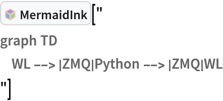 InterpretationBox[FrameBox[TagBox[TooltipBox[PaneBox[GridBox[List[List[GraphicsBox[List[Thickness[0.0025`], List[FaceForm[List[RGBColor[0.9607843137254902`, 0.5058823529411764`, 0.19607843137254902`], Opacity[1.`]]], FilledCurveBox[List[List[List[0, 2, 0], List[0, 1, 0], List[0, 1, 0], List[0, 1, 0], List[0, 1, 0]], List[List[0, 2, 0], List[0, 1, 0], List[0, 1, 0], List[0, 1, 0], List[0, 1, 0]], List[List[0, 2, 0], List[0, 1, 0], List[0, 1, 0], List[0, 1, 0], List[0, 1, 0], List[0, 1, 0]], List[List[0, 2, 0], List[1, 3, 3], List[0, 1, 0], List[1, 3, 3], List[0, 1, 0], List[1, 3, 3], List[0, 1, 0], List[1, 3, 3], List[1, 3, 3], List[0, 1, 0], List[1, 3, 3], List[0, 1, 0], List[1, 3, 3]]], List[List[List[205.`, 22.863691329956055`], List[205.`, 212.31669425964355`], List[246.01799774169922`, 235.99870109558105`], List[369.0710144042969`, 307.0436840057373`], List[369.0710144042969`, 117.59068870544434`], List[205.`, 22.863691329956055`]], List[List[30.928985595703125`, 307.0436840057373`], List[153.98200225830078`, 235.99870109558105`], List[195.`, 212.31669425964355`], List[195.`, 22.863691329956055`], List[30.928985595703125`, 117.59068870544434`], List[30.928985595703125`, 307.0436840057373`]], List[List[200.`, 410.42970085144043`], List[364.0710144042969`, 315.7036876678467`], List[241.01799774169922`, 244.65868949890137`], List[200.`, 220.97669792175293`], List[158.98200225830078`, 244.65868949890137`], List[35.928985595703125`, 315.7036876678467`], List[200.`, 410.42970085144043`]], List[List[376.5710144042969`, 320.03370475769043`], List[202.5`, 420.53370475769043`], List[200.95300006866455`, 421.42667961120605`], List[199.04699993133545`, 421.42667961120605`], List[197.5`, 420.53370475769043`], List[23.428985595703125`, 320.03370475769043`], List[21.882003784179688`, 319.1406993865967`], List[20.928985595703125`, 317.4896984100342`], List[20.928985595703125`, 315.7036876678467`], List[20.928985595703125`, 114.70369529724121`], List[20.928985595703125`, 112.91769218444824`], List[21.882003784179688`, 111.26669120788574`], List[23.428985595703125`, 110.37369346618652`], List[197.5`, 9.87369155883789`], List[198.27300024032593`, 9.426692008972168`], List[199.13700008392334`, 9.203690528869629`], List[200.`, 9.203690528869629`], List[200.86299991607666`, 9.203690528869629`], List[201.72699999809265`, 9.426692008972168`], List[202.5`, 9.87369155883789`], List[376.5710144042969`, 110.37369346618652`], List[378.1179962158203`, 111.26669120788574`], List[379.0710144042969`, 112.91769218444824`], List[379.0710144042969`, 114.70369529724121`], List[379.0710144042969`, 315.7036876678467`], List[379.0710144042969`, 317.4896984100342`], List[378.1179962158203`, 319.1406993865967`], List[376.5710144042969`, 320.03370475769043`]]]]], List[FaceForm[List[RGBColor[0.5529411764705883`, 0.6745098039215687`, 0.8117647058823529`], Opacity[1.`]]], FilledCurveBox[List[List[List[0, 2, 0], List[0, 1, 0], List[0, 1, 0], List[0, 1, 0]]], List[List[List[44.92900085449219`, 282.59088134765625`], List[181.00001525878906`, 204.0298843383789`], List[181.00001525878906`, 46.90887451171875`], List[44.92900085449219`, 125.46986389160156`], List[44.92900085449219`, 282.59088134765625`]]]]], List[FaceForm[List[RGBColor[0.6627450980392157`, 0.803921568627451`, 0.5686274509803921`], Opacity[1.`]]], FilledCurveBox[List[List[List[0, 2, 0], List[0, 1, 0], List[0, 1, 0], List[0, 1, 0]]], List[List[List[355.0710144042969`, 282.59088134765625`], List[355.0710144042969`, 125.46986389160156`], List[219.`, 46.90887451171875`], List[219.`, 204.0298843383789`], List[355.0710144042969`, 282.59088134765625`]]]]], List[FaceForm[List[RGBColor[0.6901960784313725`, 0.5882352941176471`, 0.8117647058823529`], Opacity[1.`]]], FilledCurveBox[List[List[List[0, 2, 0], List[0, 1, 0], List[0, 1, 0], List[0, 1, 0]]], List[List[List[200.`, 394.0606994628906`], List[336.0710144042969`, 315.4997024536133`], List[200.`, 236.93968200683594`], List[63.928985595703125`, 315.4997024536133`], List[200.`, 394.0606994628906`]]]]]], List[Rule[BaselinePosition, Scaled[0.15`]], Rule[ImageSize, 10], Rule[ImageSize, 15]]], StyleBox[RowBox[List["MermaidInk", " "]], Rule[ShowAutoStyles, False], Rule[ShowStringCharacters, False], Rule[FontSize, Times[0.9`, Inherited]], Rule[FontColor, GrayLevel[0.1`]]]]], Rule[GridBoxSpacings, List[Rule["Columns", List[List[0.25`]]]]]], Rule[Alignment, List[Left, Baseline]], Rule[BaselinePosition, Baseline], Rule[FrameMargins, List[List[3, 0], List[0, 0]]], Rule[BaseStyle, List[Rule[LineSpacing, List[0, 0]], Rule[LineBreakWithin, False]]]], RowBox[List["PacletSymbol", "[", RowBox[List["\"AntonAntonov/MermaidJS\"", ",", "\"AntonAntonov`MermaidJS`MermaidInk\""]], "]"]], Rule[TooltipStyle, List[Rule[ShowAutoStyles, True], Rule[ShowStringCharacters, True]]]], Function[Annotation[Slot[1], Style[Defer[PacletSymbol["AntonAntonov/MermaidJS", "AntonAntonov`MermaidJS`MermaidInk"]], Rule[ShowStringCharacters, True]], "Tooltip"]]], Rule[Background, RGBColor[0.968`, 0.976`, 0.984`]], Rule[BaselinePosition, Baseline], Rule[DefaultBaseStyle, List[]], Rule[FrameMargins, List[List[0, 0], List[1, 1]]], Rule[FrameStyle, RGBColor[0.831`, 0.847`, 0.85`]], Rule[RoundingRadius, 4]], PacletSymbol["AntonAntonov/MermaidJS", "AntonAntonov`MermaidJS`MermaidInk"], Rule[Selectable, False], Rule[SelectWithContents, True], Rule[BoxID, "PacletSymbolBox"]]["
graph TD
    WL --> |ZMQ|Python --> |ZMQ|WL
"]