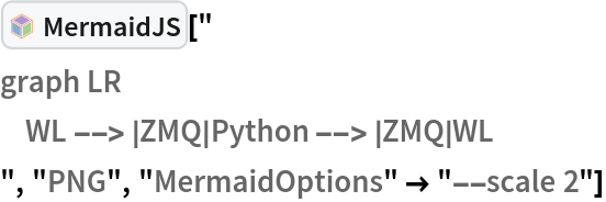 InterpretationBox[FrameBox[TagBox[TooltipBox[PaneBox[GridBox[List[List[GraphicsBox[List[Thickness[0.0025`], List[FaceForm[List[RGBColor[0.9607843137254902`, 0.5058823529411764`, 0.19607843137254902`], Opacity[1.`]]], FilledCurveBox[List[List[List[0, 2, 0], List[0, 1, 0], List[0, 1, 0], List[0, 1, 0], List[0, 1, 0]], List[List[0, 2, 0], List[0, 1, 0], List[0, 1, 0], List[0, 1, 0], List[0, 1, 0]], List[List[0, 2, 0], List[0, 1, 0], List[0, 1, 0], List[0, 1, 0], List[0, 1, 0], List[0, 1, 0]], List[List[0, 2, 0], List[1, 3, 3], List[0, 1, 0], List[1, 3, 3], List[0, 1, 0], List[1, 3, 3], List[0, 1, 0], List[1, 3, 3], List[1, 3, 3], List[0, 1, 0], List[1, 3, 3], List[0, 1, 0], List[1, 3, 3]]], List[List[List[205.`, 22.863691329956055`], List[205.`, 212.31669425964355`], List[246.01799774169922`, 235.99870109558105`], List[369.0710144042969`, 307.0436840057373`], List[369.0710144042969`, 117.59068870544434`], List[205.`, 22.863691329956055`]], List[List[30.928985595703125`, 307.0436840057373`], List[153.98200225830078`, 235.99870109558105`], List[195.`, 212.31669425964355`], List[195.`, 22.863691329956055`], List[30.928985595703125`, 117.59068870544434`], List[30.928985595703125`, 307.0436840057373`]], List[List[200.`, 410.42970085144043`], List[364.0710144042969`, 315.7036876678467`], List[241.01799774169922`, 244.65868949890137`], List[200.`, 220.97669792175293`], List[158.98200225830078`, 244.65868949890137`], List[35.928985595703125`, 315.7036876678467`], List[200.`, 410.42970085144043`]], List[List[376.5710144042969`, 320.03370475769043`], List[202.5`, 420.53370475769043`], List[200.95300006866455`, 421.42667961120605`], List[199.04699993133545`, 421.42667961120605`], List[197.5`, 420.53370475769043`], List[23.428985595703125`, 320.03370475769043`], List[21.882003784179688`, 319.1406993865967`], List[20.928985595703125`, 317.4896984100342`], List[20.928985595703125`, 315.7036876678467`], List[20.928985595703125`, 114.70369529724121`], List[20.928985595703125`, 112.91769218444824`], List[21.882003784179688`, 111.26669120788574`], List[23.428985595703125`, 110.37369346618652`], List[197.5`, 9.87369155883789`], List[198.27300024032593`, 9.426692008972168`], List[199.13700008392334`, 9.203690528869629`], List[200.`, 9.203690528869629`], List[200.86299991607666`, 9.203690528869629`], List[201.72699999809265`, 9.426692008972168`], List[202.5`, 9.87369155883789`], List[376.5710144042969`, 110.37369346618652`], List[378.1179962158203`, 111.26669120788574`], List[379.0710144042969`, 112.91769218444824`], List[379.0710144042969`, 114.70369529724121`], List[379.0710144042969`, 315.7036876678467`], List[379.0710144042969`, 317.4896984100342`], List[378.1179962158203`, 319.1406993865967`], List[376.5710144042969`, 320.03370475769043`]]]]], List[FaceForm[List[RGBColor[0.5529411764705883`, 0.6745098039215687`, 0.8117647058823529`], Opacity[1.`]]], FilledCurveBox[List[List[List[0, 2, 0], List[0, 1, 0], List[0, 1, 0], List[0, 1, 0]]], List[List[List[44.92900085449219`, 282.59088134765625`], List[181.00001525878906`, 204.0298843383789`], List[181.00001525878906`, 46.90887451171875`], List[44.92900085449219`, 125.46986389160156`], List[44.92900085449219`, 282.59088134765625`]]]]], List[FaceForm[List[RGBColor[0.6627450980392157`, 0.803921568627451`, 0.5686274509803921`], Opacity[1.`]]], FilledCurveBox[List[List[List[0, 2, 0], List[0, 1, 0], List[0, 1, 0], List[0, 1, 0]]], List[List[List[355.0710144042969`, 282.59088134765625`], List[355.0710144042969`, 125.46986389160156`], List[219.`, 46.90887451171875`], List[219.`, 204.0298843383789`], List[355.0710144042969`, 282.59088134765625`]]]]], List[FaceForm[List[RGBColor[0.6901960784313725`, 0.5882352941176471`, 0.8117647058823529`], Opacity[1.`]]], FilledCurveBox[List[List[List[0, 2, 0], List[0, 1, 0], List[0, 1, 0], List[0, 1, 0]]], List[List[List[200.`, 394.0606994628906`], List[336.0710144042969`, 315.4997024536133`], List[200.`, 236.93968200683594`], List[63.928985595703125`, 315.4997024536133`], List[200.`, 394.0606994628906`]]]]]], List[Rule[BaselinePosition, Scaled[0.15`]], Rule[ImageSize, 10], Rule[ImageSize, 15]]], StyleBox[RowBox[List["MermaidJS", " "]], Rule[ShowAutoStyles, False], Rule[ShowStringCharacters, False], Rule[FontSize, Times[0.9`, Inherited]], Rule[FontColor, GrayLevel[0.1`]]]]], Rule[GridBoxSpacings, List[Rule["Columns", List[List[0.25`]]]]]], Rule[Alignment, List[Left, Baseline]], Rule[BaselinePosition, Baseline], Rule[FrameMargins, List[List[3, 0], List[0, 0]]], Rule[BaseStyle, List[Rule[LineSpacing, List[0, 0]], Rule[LineBreakWithin, False]]]], RowBox[List["PacletSymbol", "[", RowBox[List["\"AntonAntonov/MermaidJS\"", ",", "\"AntonAntonov`MermaidJS`MermaidJS\""]], "]"]], Rule[TooltipStyle, List[Rule[ShowAutoStyles, True], Rule[ShowStringCharacters, True]]]], Function[Annotation[Slot[1], Style[Defer[PacletSymbol["AntonAntonov/MermaidJS", "AntonAntonov`MermaidJS`MermaidJS"]], Rule[ShowStringCharacters, True]], "Tooltip"]]], Rule[Background, RGBColor[0.968`, 0.976`, 0.984`]], Rule[BaselinePosition, Baseline], Rule[DefaultBaseStyle, List[]], Rule[FrameMargins, List[List[0, 0], List[1, 1]]], Rule[FrameStyle, RGBColor[0.831`, 0.847`, 0.85`]], Rule[RoundingRadius, 4]], PacletSymbol["AntonAntonov/MermaidJS", "AntonAntonov`MermaidJS`MermaidJS"], Rule[Selectable, False], Rule[SelectWithContents, True], Rule[BoxID, "PacletSymbolBox"]]["
graph LR
    WL --> |ZMQ|Python --> |ZMQ|WL
", "PNG", "MermaidOptions" -> "--scale 2"]