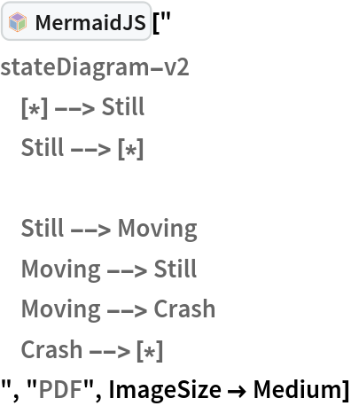 InterpretationBox[FrameBox[TagBox[TooltipBox[PaneBox[GridBox[List[List[GraphicsBox[List[Thickness[0.0025`], List[FaceForm[List[RGBColor[0.9607843137254902`, 0.5058823529411764`, 0.19607843137254902`], Opacity[1.`]]], FilledCurveBox[List[List[List[0, 2, 0], List[0, 1, 0], List[0, 1, 0], List[0, 1, 0], List[0, 1, 0]], List[List[0, 2, 0], List[0, 1, 0], List[0, 1, 0], List[0, 1, 0], List[0, 1, 0]], List[List[0, 2, 0], List[0, 1, 0], List[0, 1, 0], List[0, 1, 0], List[0, 1, 0], List[0, 1, 0]], List[List[0, 2, 0], List[1, 3, 3], List[0, 1, 0], List[1, 3, 3], List[0, 1, 0], List[1, 3, 3], List[0, 1, 0], List[1, 3, 3], List[1, 3, 3], List[0, 1, 0], List[1, 3, 3], List[0, 1, 0], List[1, 3, 3]]], List[List[List[205.`, 22.863691329956055`], List[205.`, 212.31669425964355`], List[246.01799774169922`, 235.99870109558105`], List[369.0710144042969`, 307.0436840057373`], List[369.0710144042969`, 117.59068870544434`], List[205.`, 22.863691329956055`]], List[List[30.928985595703125`, 307.0436840057373`], List[153.98200225830078`, 235.99870109558105`], List[195.`, 212.31669425964355`], List[195.`, 22.863691329956055`], List[30.928985595703125`, 117.59068870544434`], List[30.928985595703125`, 307.0436840057373`]], List[List[200.`, 410.42970085144043`], List[364.0710144042969`, 315.7036876678467`], List[241.01799774169922`, 244.65868949890137`], List[200.`, 220.97669792175293`], List[158.98200225830078`, 244.65868949890137`], List[35.928985595703125`, 315.7036876678467`], List[200.`, 410.42970085144043`]], List[List[376.5710144042969`, 320.03370475769043`], List[202.5`, 420.53370475769043`], List[200.95300006866455`, 421.42667961120605`], List[199.04699993133545`, 421.42667961120605`], List[197.5`, 420.53370475769043`], List[23.428985595703125`, 320.03370475769043`], List[21.882003784179688`, 319.1406993865967`], List[20.928985595703125`, 317.4896984100342`], List[20.928985595703125`, 315.7036876678467`], List[20.928985595703125`, 114.70369529724121`], List[20.928985595703125`, 112.91769218444824`], List[21.882003784179688`, 111.26669120788574`], List[23.428985595703125`, 110.37369346618652`], List[197.5`, 9.87369155883789`], List[198.27300024032593`, 9.426692008972168`], List[199.13700008392334`, 9.203690528869629`], List[200.`, 9.203690528869629`], List[200.86299991607666`, 9.203690528869629`], List[201.72699999809265`, 9.426692008972168`], List[202.5`, 9.87369155883789`], List[376.5710144042969`, 110.37369346618652`], List[378.1179962158203`, 111.26669120788574`], List[379.0710144042969`, 112.91769218444824`], List[379.0710144042969`, 114.70369529724121`], List[379.0710144042969`, 315.7036876678467`], List[379.0710144042969`, 317.4896984100342`], List[378.1179962158203`, 319.1406993865967`], List[376.5710144042969`, 320.03370475769043`]]]]], List[FaceForm[List[RGBColor[0.5529411764705883`, 0.6745098039215687`, 0.8117647058823529`], Opacity[1.`]]], FilledCurveBox[List[List[List[0, 2, 0], List[0, 1, 0], List[0, 1, 0], List[0, 1, 0]]], List[List[List[44.92900085449219`, 282.59088134765625`], List[181.00001525878906`, 204.0298843383789`], List[181.00001525878906`, 46.90887451171875`], List[44.92900085449219`, 125.46986389160156`], List[44.92900085449219`, 282.59088134765625`]]]]], List[FaceForm[List[RGBColor[0.6627450980392157`, 0.803921568627451`, 0.5686274509803921`], Opacity[1.`]]], FilledCurveBox[List[List[List[0, 2, 0], List[0, 1, 0], List[0, 1, 0], List[0, 1, 0]]], List[List[List[355.0710144042969`, 282.59088134765625`], List[355.0710144042969`, 125.46986389160156`], List[219.`, 46.90887451171875`], List[219.`, 204.0298843383789`], List[355.0710144042969`, 282.59088134765625`]]]]], List[FaceForm[List[RGBColor[0.6901960784313725`, 0.5882352941176471`, 0.8117647058823529`], Opacity[1.`]]], FilledCurveBox[List[List[List[0, 2, 0], List[0, 1, 0], List[0, 1, 0], List[0, 1, 0]]], List[List[List[200.`, 394.0606994628906`], List[336.0710144042969`, 315.4997024536133`], List[200.`, 236.93968200683594`], List[63.928985595703125`, 315.4997024536133`], List[200.`, 394.0606994628906`]]]]]], List[Rule[BaselinePosition, Scaled[0.15`]], Rule[ImageSize, 10], Rule[ImageSize, 15]]], StyleBox[RowBox[List["MermaidJS", " "]], Rule[ShowAutoStyles, False], Rule[ShowStringCharacters, False], Rule[FontSize, Times[0.9`, Inherited]], Rule[FontColor, GrayLevel[0.1`]]]]], Rule[GridBoxSpacings, List[Rule["Columns", List[List[0.25`]]]]]], Rule[Alignment, List[Left, Baseline]], Rule[BaselinePosition, Baseline], Rule[FrameMargins, List[List[3, 0], List[0, 0]]], Rule[BaseStyle, List[Rule[LineSpacing, List[0, 0]], Rule[LineBreakWithin, False]]]], RowBox[List["PacletSymbol", "[", RowBox[List["\"AntonAntonov/MermaidJS\"", ",", "\"AntonAntonov`MermaidJS`MermaidJS\""]], "]"]], Rule[TooltipStyle, List[Rule[ShowAutoStyles, True], Rule[ShowStringCharacters, True]]]], Function[Annotation[Slot[1], Style[Defer[PacletSymbol["AntonAntonov/MermaidJS", "AntonAntonov`MermaidJS`MermaidJS"]], Rule[ShowStringCharacters, True]], "Tooltip"]]], Rule[Background, RGBColor[0.968`, 0.976`, 0.984`]], Rule[BaselinePosition, Baseline], Rule[DefaultBaseStyle, List[]], Rule[FrameMargins, List[List[0, 0], List[1, 1]]], Rule[FrameStyle, RGBColor[0.831`, 0.847`, 0.85`]], Rule[RoundingRadius, 4]], PacletSymbol["AntonAntonov/MermaidJS", "AntonAntonov`MermaidJS`MermaidJS"], Rule[Selectable, False], Rule[SelectWithContents, True], Rule[BoxID, "PacletSymbolBox"]]["
stateDiagram-v2
    [*] --> Still
    Still --> [*] Still --> Moving
    Moving --> Still
    Moving --> Crash
    Crash --> [*]
", "PDF", ImageSize -> Medium]