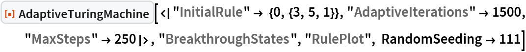 ResourceFunction[
 "AdaptiveTuringMachine"][<|"InitialRule" -> {0, {3, 5, 1}}, "AdaptiveIterations" -> 1500, "MaxSteps" -> 250|>, "BreakthroughStates", "RulePlot", RandomSeeding -> 111]