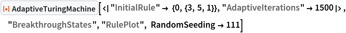 ResourceFunction[
 "AdaptiveTuringMachine"][<|"InitialRule" -> {0, {3, 5, 1}}, "AdaptiveIterations" -> 1500|>, "BreakthroughStates", "RulePlot", RandomSeeding -> 111]