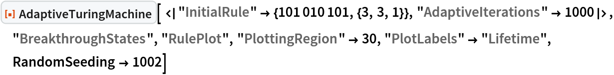 ResourceFunction[
 "AdaptiveTuringMachine"][ <|"InitialRule" -> {101010101, {3, 3, 1}}, "AdaptiveIterations" -> 1000|>, "BreakthroughStates", "RulePlot", "PlottingRegion" -> 30, "PlotLabels" -> "Lifetime", RandomSeeding -> 1002]