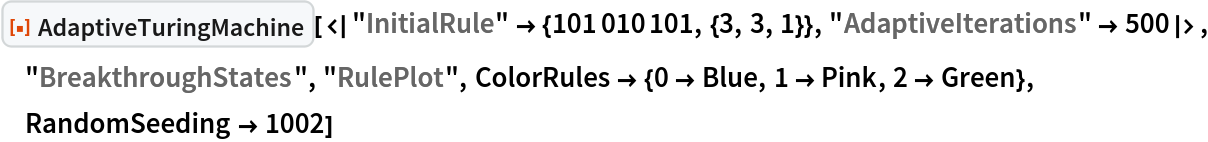 ResourceFunction[
 "AdaptiveTuringMachine"][<|"InitialRule" -> {101010101, {3, 3, 1}}, "AdaptiveIterations" -> 500|>, "BreakthroughStates", "RulePlot", ColorRules -> {0 -> Blue, 1 -> Pink, 2 -> Green}, RandomSeeding -> 1002]