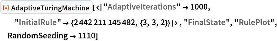 ResourceFunction[
 "AdaptiveTuringMachine"][<|"AdaptiveIterations" -> 1000, "InitialRule" -> {2442211145482, {3, 3, 2}}|>, "FinalState", "RulePlot", RandomSeeding -> 1110]