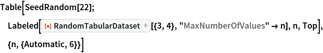 Table[SeedRandom[22]; Labeled[ResourceFunction["RandomTabularDataset"][{3, 4}, "MaxNumberOfValues" -> n], n, Top], {n, {Automatic, 6}}]