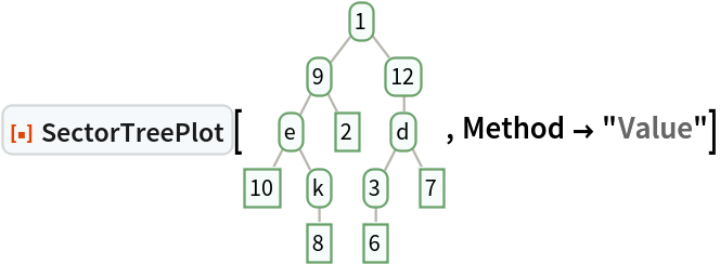 ResourceFunction["SectorTreePlot"][\!\(\*
GraphicsBox[
NamespaceBox["Trees",
DynamicModuleBox[{Typeset`tree = HoldComplete[
Tree[1, {
Tree[9, {
Tree["e", {
Tree[10, None], 
Tree["k", {
Tree[8, None]}]}], 
Tree[2, None]}], 
Tree[12, {
Tree["d", {
Tree[3, {
Tree[6, None]}], 
Tree[7, None]}]}]}]]}, 
NamespaceBox[{
{Hue[0.6, 0.7, 0.5], Opacity[0.7], Arrowheads[Medium], 
{RGBColor[0.6, 0.5882352941176471, 0.5529411764705883], AbsoluteThickness[1], LineBox[{{1.572411226181047, 3.5323893068183505`}, {
           0.898520700674884, 2.649291980113763}}]}, 
{RGBColor[0.6, 0.5882352941176471, 0.5529411764705883], AbsoluteThickness[1], LineBox[{{1.572411226181047, 3.5323893068183505`}, {
           2.24630175168721, 2.649291980113763}}]}, 
{RGBColor[0.6, 0.5882352941176471, 0.5529411764705883], AbsoluteThickness[1], LineBox[{{0.898520700674884, 2.649291980113763}, {
           0.449260350337442, 1.7661946534091753`}}]}, 
{RGBColor[0.6, 0.5882352941176471, 0.5529411764705883], AbsoluteThickness[1], LineBox[{{0.898520700674884, 2.649291980113763}, {
           1.347781051012326, 1.7661946534091753`}}]}, 
{RGBColor[0.6, 0.5882352941176471, 0.5529411764705883], AbsoluteThickness[1], LineBox[{{0.449260350337442, 1.7661946534091753`}, {0., 0.8830973267045875}}]}, 
{RGBColor[0.6, 0.5882352941176471, 0.5529411764705883], AbsoluteThickness[1], LineBox[{{0.449260350337442, 1.7661946534091753`}, {
           0.898520700674884, 0.8830973267045875}}]}, 
{RGBColor[0.6, 0.5882352941176471, 0.5529411764705883], AbsoluteThickness[1], LineBox[{{0.898520700674884, 0.8830973267045875}, {
           0.898520700674884, 0.}}]}, 
{RGBColor[0.6, 0.5882352941176471, 0.5529411764705883], AbsoluteThickness[1], LineBox[{{2.24630175168721, 2.649291980113763}, {
           2.24630175168721, 1.7661946534091753`}}]}, 
{RGBColor[0.6, 0.5882352941176471, 0.5529411764705883], AbsoluteThickness[1], LineBox[{{2.24630175168721, 1.7661946534091753`}, {
           1.797041401349768, 0.8830973267045875}}]}, 
{RGBColor[0.6, 0.5882352941176471, 0.5529411764705883], AbsoluteThickness[1], LineBox[{{2.24630175168721, 1.7661946534091753`}, {
           2.695562102024652, 0.8830973267045875}}]}, 
{RGBColor[0.6, 0.5882352941176471, 0.5529411764705883], AbsoluteThickness[1], LineBox[{{1.797041401349768, 0.8830973267045875}, {
           1.797041401349768, 0.}}]}}, 
{Hue[0.6, 0.2, 0.8], EdgeForm[{GrayLevel[0], Opacity[0.7]}], 
TagBox[InsetBox[
FrameBox["1",
Background->Directive[
RGBColor[0.9607843137254902, 0.9882352941176471, 0.9764705882352941]],
            
BaseStyle->GrayLevel[0],
FrameMargins->{{2, 2}, {1, 1}},
FrameStyle->Directive[
RGBColor[0.4196078431372549, 0.6313725490196078, 0.4196078431372549], AbsoluteThickness[1], 
Opacity[1]],
ImageSize->Automatic,
RoundingRadius->4,
StripOnInput->False], {1.572411226181047, 3.5323893068183505}],
"DynamicName",
BoxID -> "VertexID$1"], 
TagBox[InsetBox[
FrameBox["9",
Background->Directive[
RGBColor[0.9607843137254902, 0.9882352941176471, 0.9764705882352941]],
            
BaseStyle->GrayLevel[0],
FrameMargins->{{2, 2}, {1, 1}},
FrameStyle->Directive[
RGBColor[0.4196078431372549, 0.6313725490196078, 0.4196078431372549], AbsoluteThickness[1], 
Opacity[1]],
ImageSize->Automatic,
RoundingRadius->4,
StripOnInput->False], {0.898520700674884, 2.649291980113763}],
"DynamicName",
BoxID -> "VertexID$2"], 
TagBox[InsetBox[
FrameBox["\<\"e\"\>",
Background->Directive[
RGBColor[0.9607843137254902, 0.9882352941176471, 0.9764705882352941]],
            
BaseStyle->GrayLevel[0],
FrameMargins->{{2, 2}, {1, 1}},
FrameStyle->Directive[
RGBColor[0.4196078431372549, 0.6313725490196078, 0.4196078431372549], AbsoluteThickness[1], 
Opacity[1]],
ImageSize->Automatic,
RoundingRadius->4,
StripOnInput->False], {0.449260350337442, 1.7661946534091753}],
"DynamicName",
BoxID -> "VertexID$3"], 
TagBox[InsetBox[
FrameBox["10",
Background->Directive[
RGBColor[0.9607843137254902, 0.9882352941176471, 0.9764705882352941]],
            
BaseStyle->GrayLevel[0],
FrameMargins->{{2, 2}, {1, 1}},
FrameStyle->Directive[
RGBColor[0.4196078431372549, 0.6313725490196078, 0.4196078431372549], AbsoluteThickness[1], 
Opacity[1]],
ImageSize->Automatic,
RoundingRadius->0,
StripOnInput->False], {0., 0.8830973267045875}],
"DynamicName",
BoxID -> "VertexID$4"], 
TagBox[InsetBox[
FrameBox["\<\"k\"\>",
Background->Directive[
RGBColor[0.9607843137254902, 0.9882352941176471, 0.9764705882352941]],
            
BaseStyle->GrayLevel[0],
FrameMargins->{{2, 2}, {1, 1}},
FrameStyle->Directive[
RGBColor[0.4196078431372549, 0.6313725490196078, 0.4196078431372549], AbsoluteThickness[1], 
Opacity[1]],
ImageSize->Automatic,
RoundingRadius->4,
StripOnInput->False], {0.898520700674884, 0.8830973267045875}],
"DynamicName",
BoxID -> "VertexID$5"], 
TagBox[InsetBox[
FrameBox["8",
Background->Directive[
RGBColor[0.9607843137254902, 0.9882352941176471, 0.9764705882352941]],
            
BaseStyle->GrayLevel[0],
FrameMargins->{{2, 2}, {1, 1}},
FrameStyle->Directive[
RGBColor[0.4196078431372549, 0.6313725490196078, 0.4196078431372549], AbsoluteThickness[1], 
Opacity[1]],
ImageSize->Automatic,
RoundingRadius->0,
StripOnInput->False], {0.898520700674884, 0.}],
"DynamicName",
BoxID -> "VertexID$6"], 
TagBox[InsetBox[
FrameBox["2",
Background->Directive[
RGBColor[0.9607843137254902, 0.9882352941176471, 0.9764705882352941]],
            
BaseStyle->GrayLevel[0],
FrameMargins->{{2, 2}, {1, 1}},
FrameStyle->Directive[
RGBColor[0.4196078431372549, 0.6313725490196078, 0.4196078431372549], AbsoluteThickness[1], 
Opacity[1]],
ImageSize->Automatic,
RoundingRadius->0,
StripOnInput->False], {1.347781051012326, 1.7661946534091753}],
"DynamicName",
BoxID -> "VertexID$7"], 
TagBox[InsetBox[
FrameBox["12",
Background->Directive[
RGBColor[0.9607843137254902, 0.9882352941176471, 0.9764705882352941]],
            
BaseStyle->GrayLevel[0],
FrameMargins->{{2, 2}, {1, 1}},
FrameStyle->Directive[
RGBColor[0.4196078431372549, 0.6313725490196078, 0.4196078431372549], AbsoluteThickness[1], 
Opacity[1]],
ImageSize->Automatic,
RoundingRadius->4,
StripOnInput->False], {2.24630175168721, 2.649291980113763}],
"DynamicName",
BoxID -> "VertexID$8"], 
TagBox[InsetBox[
FrameBox["\<\"d\"\>",
Background->Directive[
RGBColor[0.9607843137254902, 0.9882352941176471, 0.9764705882352941]],
            
BaseStyle->GrayLevel[0],
FrameMargins->{{2, 2}, {1, 1}},
FrameStyle->Directive[
RGBColor[0.4196078431372549, 0.6313725490196078, 0.4196078431372549], AbsoluteThickness[1], 
Opacity[1]],
ImageSize->Automatic,
RoundingRadius->4,
StripOnInput->False], {2.24630175168721, 1.7661946534091753}],
"DynamicName",
BoxID -> "VertexID$9"], 
TagBox[InsetBox[
FrameBox["3",
Background->Directive[
RGBColor[0.9607843137254902, 0.9882352941176471, 0.9764705882352941]],
            
BaseStyle->GrayLevel[0],
FrameMargins->{{2, 2}, {1, 1}},
FrameStyle->Directive[
RGBColor[0.4196078431372549, 0.6313725490196078, 0.4196078431372549], AbsoluteThickness[1], 
Opacity[1]],
ImageSize->Automatic,
RoundingRadius->4,
StripOnInput->False], {1.797041401349768, 0.8830973267045875}],
"DynamicName",
BoxID -> "VertexID$10"], 
TagBox[InsetBox[
FrameBox["6",
Background->Directive[
RGBColor[0.9607843137254902, 0.9882352941176471, 0.9764705882352941]],
            
BaseStyle->GrayLevel[0],
FrameMargins->{{2, 2}, {1, 1}},
FrameStyle->Directive[
RGBColor[0.4196078431372549, 0.6313725490196078, 0.4196078431372549], AbsoluteThickness[1], 
Opacity[1]],
ImageSize->Automatic,
RoundingRadius->0,
StripOnInput->False], {1.797041401349768, 0.}],
"DynamicName",
BoxID -> "VertexID$11"], 
TagBox[InsetBox[
FrameBox["7",
Background->Directive[
RGBColor[0.9607843137254902, 0.9882352941176471, 0.9764705882352941]],
            
BaseStyle->GrayLevel[0],
FrameMargins->{{2, 2}, {1, 1}},
FrameStyle->Directive[
RGBColor[0.4196078431372549, 0.6313725490196078, 0.4196078431372549], AbsoluteThickness[1], 
Opacity[1]],
ImageSize->Automatic,
RoundingRadius->0,
StripOnInput->False], {2.695562102024652, 0.8830973267045875}],
"DynamicName",
BoxID -> "VertexID$12"]}}]]],
AlignmentPoint->Center,
Axes->False,
AxesLabel->None,
AxesOrigin->Automatic,
AxesStyle->{},
Background->None,
BaseStyle->{},
BaselinePosition->Automatic,
ContentSelectable->Automatic,
DefaultBaseStyle->"TreeGraphics",
Epilog->{},
FormatType->StandardForm,
Frame->False,
FrameLabel->FormBox["False", StandardForm],
FrameStyle->{},
FrameTicks->None,
FrameTicksStyle->{},
GridLines->None,
GridLinesStyle->{},
ImageMargins->0.,
ImagePadding->All,
ImageSize->Automatic,
LabelStyle->{},
PlotLabel->None,
PlotRange->All,
PlotRangeClipping->False,
PlotRangePadding->Automatic,
PlotRegion->Automatic,
Prolog->{},
RotateLabel->True,
Ticks->Automatic,
TicksStyle->{}]\), Method -> "Value"]