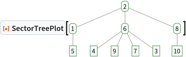 ResourceFunction["SectorTreePlot"][\!\(\*
GraphicsBox[
NamespaceBox["Trees",
DynamicModuleBox[{Typeset`tree = HoldComplete[
Tree[2, {
Tree[1, {
Tree[5, None]}], 
Tree[6, {
Tree[4, None], 
Tree[9, None], 
Tree[7, None], 
Tree[3, None]}], 
Tree[8, {
Tree[10, None]}]}]]}, 
NamespaceBox[{
{Hue[0.6, 0.7, 0.5], Opacity[0.7], Arrowheads[Medium], 
{RGBColor[0.6, 0.5882352941176471, 0.5529411764705883], AbsoluteThickness[1], LineBox[{{1.456928793535896, 1.2642542005660564`}, {0., 0.6321271002830282}}]}, 
{RGBColor[0.6, 0.5882352941176471, 0.5529411764705883], AbsoluteThickness[1], LineBox[{{1.456928793535896, 1.2642542005660564`}, {
           1.456928793535896, 0.6321271002830282}}]}, 
{RGBColor[0.6, 0.5882352941176471, 0.5529411764705883], AbsoluteThickness[1], LineBox[{{1.456928793535896, 1.2642542005660564`}, {
           2.913857587071792, 0.6321271002830282}}]}, 
{RGBColor[0.6, 0.5882352941176471, 0.5529411764705883], AbsoluteThickness[1], LineBox[{{0., 0.6321271002830282}, {0., 0.}}]}, 
{RGBColor[0.6, 0.5882352941176471, 0.5529411764705883], AbsoluteThickness[1], LineBox[{{1.456928793535896, 0.6321271002830282}, {
           0.5827715174143585, 0.}}]}, 
{RGBColor[0.6, 0.5882352941176471, 0.5529411764705883], AbsoluteThickness[1], LineBox[{{1.456928793535896, 0.6321271002830282}, {
           1.165543034828717, 0.}}]}, 
{RGBColor[0.6, 0.5882352941176471, 0.5529411764705883], AbsoluteThickness[1], LineBox[{{1.456928793535896, 0.6321271002830282}, {
           1.7483145522430754`, 0.}}]}, 
{RGBColor[0.6, 0.5882352941176471, 0.5529411764705883], AbsoluteThickness[1], LineBox[{{1.456928793535896, 0.6321271002830282}, {
           2.331086069657434, 0.}}]}, 
{RGBColor[0.6, 0.5882352941176471, 0.5529411764705883], AbsoluteThickness[1], LineBox[{{2.913857587071792, 0.6321271002830282}, {
           2.913857587071792, 0.}}]}}, 
{Hue[0.6, 0.2, 0.8], EdgeForm[{GrayLevel[0], Opacity[0.7]}], 
TagBox[InsetBox[
FrameBox["2",
Background->Directive[
RGBColor[0.9607843137254902, 0.9882352941176471, 0.9764705882352941]],
            
BaseStyle->GrayLevel[0],
FrameMargins->{{2, 2}, {1, 1}},
FrameStyle->Directive[
RGBColor[0.4196078431372549, 0.6313725490196078, 0.4196078431372549], AbsoluteThickness[1], 
Opacity[1]],
ImageSize->Automatic,
RoundingRadius->4,
StripOnInput->False], {1.456928793535896, 1.2642542005660564}],
"DynamicName",
BoxID -> "VertexID$1"], 
TagBox[InsetBox[
FrameBox["1",
Background->Directive[
RGBColor[0.9607843137254902, 0.9882352941176471, 0.9764705882352941]],
            
BaseStyle->GrayLevel[0],
FrameMargins->{{2, 2}, {1, 1}},
FrameStyle->Directive[
RGBColor[0.4196078431372549, 0.6313725490196078, 0.4196078431372549], AbsoluteThickness[1], 
Opacity[1]],
ImageSize->Automatic,
RoundingRadius->4,
StripOnInput->False], {0., 0.6321271002830282}],
"DynamicName",
BoxID -> "VertexID$2"], 
TagBox[InsetBox[
FrameBox["5",
Background->Directive[
RGBColor[0.9607843137254902, 0.9882352941176471, 0.9764705882352941]],
            
BaseStyle->GrayLevel[0],
FrameMargins->{{2, 2}, {1, 1}},
FrameStyle->Directive[
RGBColor[0.4196078431372549, 0.6313725490196078, 0.4196078431372549], AbsoluteThickness[1], 
Opacity[1]],
ImageSize->Automatic,
RoundingRadius->0,
StripOnInput->False], {0., 0.}],
"DynamicName",
BoxID -> "VertexID$3"], 
TagBox[InsetBox[
FrameBox["6",
Background->Directive[
RGBColor[0.9607843137254902, 0.9882352941176471, 0.9764705882352941]],
            
BaseStyle->GrayLevel[0],
FrameMargins->{{2, 2}, {1, 1}},
FrameStyle->Directive[
RGBColor[0.4196078431372549, 0.6313725490196078, 0.4196078431372549], AbsoluteThickness[1], 
Opacity[1]],
ImageSize->Automatic,
RoundingRadius->4,
StripOnInput->False], {1.456928793535896, 0.6321271002830282}],
"DynamicName",
BoxID -> "VertexID$4"], 
TagBox[InsetBox[
FrameBox["4",
Background->Directive[
RGBColor[0.9607843137254902, 0.9882352941176471, 0.9764705882352941]],
            
BaseStyle->GrayLevel[0],
FrameMargins->{{2, 2}, {1, 1}},
FrameStyle->Directive[
RGBColor[0.4196078431372549, 0.6313725490196078, 0.4196078431372549], AbsoluteThickness[1], 
Opacity[1]],
ImageSize->Automatic,
RoundingRadius->0,
StripOnInput->False], {0.5827715174143585, 0.}],
"DynamicName",
BoxID -> "VertexID$5"], 
TagBox[InsetBox[
FrameBox["9",
Background->Directive[
RGBColor[0.9607843137254902, 0.9882352941176471, 0.9764705882352941]],
            
BaseStyle->GrayLevel[0],
FrameMargins->{{2, 2}, {1, 1}},
FrameStyle->Directive[
RGBColor[0.4196078431372549, 0.6313725490196078, 0.4196078431372549], AbsoluteThickness[1], 
Opacity[1]],
ImageSize->Automatic,
RoundingRadius->0,
StripOnInput->False], {1.165543034828717, 0.}],
"DynamicName",
BoxID -> "VertexID$6"], 
TagBox[InsetBox[
FrameBox["7",
Background->Directive[
RGBColor[0.9607843137254902, 0.9882352941176471, 0.9764705882352941]],
            
BaseStyle->GrayLevel[0],
FrameMargins->{{2, 2}, {1, 1}},
FrameStyle->Directive[
RGBColor[0.4196078431372549, 0.6313725490196078, 0.4196078431372549], AbsoluteThickness[1], 
Opacity[1]],
ImageSize->Automatic,
RoundingRadius->0,
StripOnInput->False], {1.7483145522430754, 0.}],
"DynamicName",
BoxID -> "VertexID$7"], 
TagBox[InsetBox[
FrameBox["3",
Background->Directive[
RGBColor[0.9607843137254902, 0.9882352941176471, 0.9764705882352941]],
            
BaseStyle->GrayLevel[0],
FrameMargins->{{2, 2}, {1, 1}},
FrameStyle->Directive[
RGBColor[0.4196078431372549, 0.6313725490196078, 0.4196078431372549], AbsoluteThickness[1], 
Opacity[1]],
ImageSize->Automatic,
RoundingRadius->0,
StripOnInput->False], {2.331086069657434, 0.}],
"DynamicName",
BoxID -> "VertexID$8"], 
TagBox[InsetBox[
FrameBox["8",
Background->Directive[
RGBColor[0.9607843137254902, 0.9882352941176471, 0.9764705882352941]],
            
BaseStyle->GrayLevel[0],
FrameMargins->{{2, 2}, {1, 1}},
FrameStyle->Directive[
RGBColor[0.4196078431372549, 0.6313725490196078, 0.4196078431372549], AbsoluteThickness[1], 
Opacity[1]],
ImageSize->Automatic,
RoundingRadius->4,
StripOnInput->False], {2.913857587071792, 0.6321271002830282}],
"DynamicName",
BoxID -> "VertexID$9"], 
TagBox[InsetBox[
FrameBox["10",
Background->Directive[
RGBColor[0.9607843137254902, 0.9882352941176471, 0.9764705882352941]],
            
BaseStyle->GrayLevel[0],
FrameMargins->{{2, 2}, {1, 1}},
FrameStyle->Directive[
RGBColor[0.4196078431372549, 0.6313725490196078, 0.4196078431372549], AbsoluteThickness[1], 
Opacity[1]],
ImageSize->Automatic,
RoundingRadius->0,
StripOnInput->False], {2.913857587071792, 0.}],
"DynamicName",
BoxID -> "VertexID$10"]}}]]],
AlignmentPoint->Center,
Axes->False,
AxesLabel->None,
AxesOrigin->Automatic,
AxesStyle->{},
Background->None,
BaseStyle->{},
BaselinePosition->Automatic,
ContentSelectable->Automatic,
DefaultBaseStyle->"TreeGraphics",
Epilog->{},
FormatType->StandardForm,
Frame->False,
FrameLabel->FormBox["False", StandardForm],
FrameStyle->{},
FrameTicks->None,
FrameTicksStyle->{},
GridLines->None,
GridLinesStyle->{},
ImageMargins->0.,
ImagePadding->All,
ImageSize->{164.671875, Automatic},
LabelStyle->{},
PlotLabel->None,
PlotRange->All,
PlotRangeClipping->False,
PlotRangePadding->Automatic,
PlotRegion->Automatic,
Prolog->{},
RotateLabel->True,
Ticks->Automatic,
TicksStyle->{}]\)]