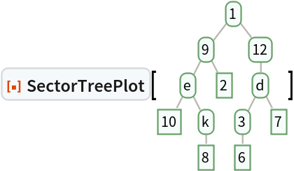 ResourceFunction["SectorTreePlot"][\!\(\*
GraphicsBox[
NamespaceBox["Trees",
DynamicModuleBox[{Typeset`tree = HoldComplete[
Tree[1, {
Tree[9, {
Tree["e", {
Tree[10, None], 
Tree["k", {
Tree[8, None]}]}], 
Tree[2, None]}], 
Tree[12, {
Tree["d", {
Tree[3, {
Tree[6, None]}], 
Tree[7, None]}]}]}]]}, 
NamespaceBox[{
{Hue[0.6, 0.7, 0.5], Opacity[0.7], Arrowheads[Medium], 
{RGBColor[0.6, 0.5882352941176471, 0.5529411764705883], AbsoluteThickness[1], LineBox[{{1.572411226181047, 3.5323893068183505`}, {
           0.898520700674884, 2.649291980113763}}]}, 
{RGBColor[0.6, 0.5882352941176471, 0.5529411764705883], AbsoluteThickness[1], LineBox[{{1.572411226181047, 3.5323893068183505`}, {
           2.24630175168721, 2.649291980113763}}]}, 
{RGBColor[0.6, 0.5882352941176471, 0.5529411764705883], AbsoluteThickness[1], LineBox[{{0.898520700674884, 2.649291980113763}, {
           0.449260350337442, 1.7661946534091753`}}]}, 
{RGBColor[0.6, 0.5882352941176471, 0.5529411764705883], AbsoluteThickness[1], LineBox[{{0.898520700674884, 2.649291980113763}, {
           1.347781051012326, 1.7661946534091753`}}]}, 
{RGBColor[0.6, 0.5882352941176471, 0.5529411764705883], AbsoluteThickness[1], LineBox[{{0.449260350337442, 1.7661946534091753`}, {0., 0.8830973267045875}}]}, 
{RGBColor[0.6, 0.5882352941176471, 0.5529411764705883], AbsoluteThickness[1], LineBox[{{0.449260350337442, 1.7661946534091753`}, {
           0.898520700674884, 0.8830973267045875}}]}, 
{RGBColor[0.6, 0.5882352941176471, 0.5529411764705883], AbsoluteThickness[1], LineBox[{{0.898520700674884, 0.8830973267045875}, {
           0.898520700674884, 0.}}]}, 
{RGBColor[0.6, 0.5882352941176471, 0.5529411764705883], AbsoluteThickness[1], LineBox[{{2.24630175168721, 2.649291980113763}, {
           2.24630175168721, 1.7661946534091753`}}]}, 
{RGBColor[0.6, 0.5882352941176471, 0.5529411764705883], AbsoluteThickness[1], LineBox[{{2.24630175168721, 1.7661946534091753`}, {
           1.797041401349768, 0.8830973267045875}}]}, 
{RGBColor[0.6, 0.5882352941176471, 0.5529411764705883], AbsoluteThickness[1], LineBox[{{2.24630175168721, 1.7661946534091753`}, {
           2.695562102024652, 0.8830973267045875}}]}, 
{RGBColor[0.6, 0.5882352941176471, 0.5529411764705883], AbsoluteThickness[1], LineBox[{{1.797041401349768, 0.8830973267045875}, {
           1.797041401349768, 0.}}]}}, 
{Hue[0.6, 0.2, 0.8], EdgeForm[{GrayLevel[0], Opacity[0.7]}], 
TagBox[InsetBox[
FrameBox["1",
Background->Directive[
RGBColor[0.9607843137254902, 0.9882352941176471, 0.9764705882352941]],
            
BaseStyle->GrayLevel[0],
FrameMargins->{{2, 2}, {1, 1}},
FrameStyle->Directive[
RGBColor[0.4196078431372549, 0.6313725490196078, 0.4196078431372549], AbsoluteThickness[1], 
Opacity[1]],
ImageSize->Automatic,
RoundingRadius->4,
StripOnInput->False], {1.572411226181047, 3.5323893068183505}],
"DynamicName",
BoxID -> "VertexID$1"], 
TagBox[InsetBox[
FrameBox["9",
Background->Directive[
RGBColor[0.9607843137254902, 0.9882352941176471, 0.9764705882352941]],
            
BaseStyle->GrayLevel[0],
FrameMargins->{{2, 2}, {1, 1}},
FrameStyle->Directive[
RGBColor[0.4196078431372549, 0.6313725490196078, 0.4196078431372549], AbsoluteThickness[1], 
Opacity[1]],
ImageSize->Automatic,
RoundingRadius->4,
StripOnInput->False], {0.898520700674884, 2.649291980113763}],
"DynamicName",
BoxID -> "VertexID$2"], 
TagBox[InsetBox[
FrameBox["\<\"e\"\>",
Background->Directive[
RGBColor[0.9607843137254902, 0.9882352941176471, 0.9764705882352941]],
            
BaseStyle->GrayLevel[0],
FrameMargins->{{2, 2}, {1, 1}},
FrameStyle->Directive[
RGBColor[0.4196078431372549, 0.6313725490196078, 0.4196078431372549], AbsoluteThickness[1], 
Opacity[1]],
ImageSize->Automatic,
RoundingRadius->4,
StripOnInput->False], {0.449260350337442, 1.7661946534091753}],
"DynamicName",
BoxID -> "VertexID$3"], 
TagBox[InsetBox[
FrameBox["10",
Background->Directive[
RGBColor[0.9607843137254902, 0.9882352941176471, 0.9764705882352941]],
            
BaseStyle->GrayLevel[0],
FrameMargins->{{2, 2}, {1, 1}},
FrameStyle->Directive[
RGBColor[0.4196078431372549, 0.6313725490196078, 0.4196078431372549], AbsoluteThickness[1], 
Opacity[1]],
ImageSize->Automatic,
RoundingRadius->0,
StripOnInput->False], {0., 0.8830973267045875}],
"DynamicName",
BoxID -> "VertexID$4"], 
TagBox[InsetBox[
FrameBox["\<\"k\"\>",
Background->Directive[
RGBColor[0.9607843137254902, 0.9882352941176471, 0.9764705882352941]],
            
BaseStyle->GrayLevel[0],
FrameMargins->{{2, 2}, {1, 1}},
FrameStyle->Directive[
RGBColor[0.4196078431372549, 0.6313725490196078, 0.4196078431372549], AbsoluteThickness[1], 
Opacity[1]],
ImageSize->Automatic,
RoundingRadius->4,
StripOnInput->False], {0.898520700674884, 0.8830973267045875}],
"DynamicName",
BoxID -> "VertexID$5"], 
TagBox[InsetBox[
FrameBox["8",
Background->Directive[
RGBColor[0.9607843137254902, 0.9882352941176471, 0.9764705882352941]],
            
BaseStyle->GrayLevel[0],
FrameMargins->{{2, 2}, {1, 1}},
FrameStyle->Directive[
RGBColor[0.4196078431372549, 0.6313725490196078, 0.4196078431372549], AbsoluteThickness[1], 
Opacity[1]],
ImageSize->Automatic,
RoundingRadius->0,
StripOnInput->False], {0.898520700674884, 0.}],
"DynamicName",
BoxID -> "VertexID$6"], 
TagBox[InsetBox[
FrameBox["2",
Background->Directive[
RGBColor[0.9607843137254902, 0.9882352941176471, 0.9764705882352941]],
            
BaseStyle->GrayLevel[0],
FrameMargins->{{2, 2}, {1, 1}},
FrameStyle->Directive[
RGBColor[0.4196078431372549, 0.6313725490196078, 0.4196078431372549], AbsoluteThickness[1], 
Opacity[1]],
ImageSize->Automatic,
RoundingRadius->0,
StripOnInput->False], {1.347781051012326, 1.7661946534091753}],
"DynamicName",
BoxID -> "VertexID$7"], 
TagBox[InsetBox[
FrameBox["12",
Background->Directive[
RGBColor[0.9607843137254902, 0.9882352941176471, 0.9764705882352941]],
            
BaseStyle->GrayLevel[0],
FrameMargins->{{2, 2}, {1, 1}},
FrameStyle->Directive[
RGBColor[0.4196078431372549, 0.6313725490196078, 0.4196078431372549], AbsoluteThickness[1], 
Opacity[1]],
ImageSize->Automatic,
RoundingRadius->4,
StripOnInput->False], {2.24630175168721, 2.649291980113763}],
"DynamicName",
BoxID -> "VertexID$8"], 
TagBox[InsetBox[
FrameBox["\<\"d\"\>",
Background->Directive[
RGBColor[0.9607843137254902, 0.9882352941176471, 0.9764705882352941]],
            
BaseStyle->GrayLevel[0],
FrameMargins->{{2, 2}, {1, 1}},
FrameStyle->Directive[
RGBColor[0.4196078431372549, 0.6313725490196078, 0.4196078431372549], AbsoluteThickness[1], 
Opacity[1]],
ImageSize->Automatic,
RoundingRadius->4,
StripOnInput->False], {2.24630175168721, 1.7661946534091753}],
"DynamicName",
BoxID -> "VertexID$9"], 
TagBox[InsetBox[
FrameBox["3",
Background->Directive[
RGBColor[0.9607843137254902, 0.9882352941176471, 0.9764705882352941]],
            
BaseStyle->GrayLevel[0],
FrameMargins->{{2, 2}, {1, 1}},
FrameStyle->Directive[
RGBColor[0.4196078431372549, 0.6313725490196078, 0.4196078431372549], AbsoluteThickness[1], 
Opacity[1]],
ImageSize->Automatic,
RoundingRadius->4,
StripOnInput->False], {1.797041401349768, 0.8830973267045875}],
"DynamicName",
BoxID -> "VertexID$10"], 
TagBox[InsetBox[
FrameBox["6",
Background->Directive[
RGBColor[0.9607843137254902, 0.9882352941176471, 0.9764705882352941]],
            
BaseStyle->GrayLevel[0],
FrameMargins->{{2, 2}, {1, 1}},
FrameStyle->Directive[
RGBColor[0.4196078431372549, 0.6313725490196078, 0.4196078431372549], AbsoluteThickness[1], 
Opacity[1]],
ImageSize->Automatic,
RoundingRadius->0,
StripOnInput->False], {1.797041401349768, 0.}],
"DynamicName",
BoxID -> "VertexID$11"], 
TagBox[InsetBox[
FrameBox["7",
Background->Directive[
RGBColor[0.9607843137254902, 0.9882352941176471, 0.9764705882352941]],
            
BaseStyle->GrayLevel[0],
FrameMargins->{{2, 2}, {1, 1}},
FrameStyle->Directive[
RGBColor[0.4196078431372549, 0.6313725490196078, 0.4196078431372549], AbsoluteThickness[1], 
Opacity[1]],
ImageSize->Automatic,
RoundingRadius->0,
StripOnInput->False], {2.695562102024652, 0.8830973267045875}],
"DynamicName",
BoxID -> "VertexID$12"]}}]]],
AlignmentPoint->Center,
Axes->False,
AxesLabel->None,
AxesOrigin->Automatic,
AxesStyle->{},
Background->None,
BaseStyle->{},
BaselinePosition->Automatic,
ContentSelectable->Automatic,
DefaultBaseStyle->"TreeGraphics",
Epilog->{},
FormatType->StandardForm,
Frame->False,
FrameLabel->FormBox["False", StandardForm],
FrameStyle->{},
FrameTicks->None,
FrameTicksStyle->{},
GridLines->None,
GridLinesStyle->{},
ImageMargins->0.,
ImagePadding->All,
ImageSize->Automatic,
LabelStyle->{},
PlotLabel->None,
PlotRange->All,
PlotRangeClipping->False,
PlotRangePadding->Automatic,
PlotRegion->Automatic,
Prolog->{},
RotateLabel->True,
Ticks->Automatic,
TicksStyle->{}]\)]