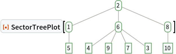 ResourceFunction["SectorTreePlot"][\!\(\*
GraphicsBox[
NamespaceBox["Trees",
DynamicModuleBox[{Typeset`tree = HoldComplete[
Tree[2, {
Tree[1, {
Tree[5, None]}], 
Tree[6, {
Tree[4, None], 
Tree[9, None], 
Tree[7, None], 
Tree[3, None]}], 
Tree[8, {
Tree[10, None]}]}]]}, 
NamespaceBox[{
{Hue[0.6, 0.7, 0.5], Opacity[0.7], Arrowheads[Medium], 
{RGBColor[0.6, 0.5882352941176471, 0.5529411764705883], AbsoluteThickness[1], LineBox[{{1.456928793535896, 1.2642542005660564`}, {0., 0.6321271002830282}}]}, 
{RGBColor[0.6, 0.5882352941176471, 0.5529411764705883], AbsoluteThickness[1], LineBox[{{1.456928793535896, 1.2642542005660564`}, {
           1.456928793535896, 0.6321271002830282}}]}, 
{RGBColor[0.6, 0.5882352941176471, 0.5529411764705883], AbsoluteThickness[1], LineBox[{{1.456928793535896, 1.2642542005660564`}, {
           2.913857587071792, 0.6321271002830282}}]}, 
{RGBColor[0.6, 0.5882352941176471, 0.5529411764705883], AbsoluteThickness[1], LineBox[{{0., 0.6321271002830282}, {0., 0.}}]}, 
{RGBColor[0.6, 0.5882352941176471, 0.5529411764705883], AbsoluteThickness[1], LineBox[{{1.456928793535896, 0.6321271002830282}, {
           0.5827715174143585, 0.}}]}, 
{RGBColor[0.6, 0.5882352941176471, 0.5529411764705883], AbsoluteThickness[1], LineBox[{{1.456928793535896, 0.6321271002830282}, {
           1.165543034828717, 0.}}]}, 
{RGBColor[0.6, 0.5882352941176471, 0.5529411764705883], AbsoluteThickness[1], LineBox[{{1.456928793535896, 0.6321271002830282}, {
           1.7483145522430754`, 0.}}]}, 
{RGBColor[0.6, 0.5882352941176471, 0.5529411764705883], AbsoluteThickness[1], LineBox[{{1.456928793535896, 0.6321271002830282}, {
           2.331086069657434, 0.}}]}, 
{RGBColor[0.6, 0.5882352941176471, 0.5529411764705883], AbsoluteThickness[1], LineBox[{{2.913857587071792, 0.6321271002830282}, {
           2.913857587071792, 0.}}]}}, 
{Hue[0.6, 0.2, 0.8], EdgeForm[{GrayLevel[0], Opacity[0.7]}], 
TagBox[InsetBox[
FrameBox["2",
Background->Directive[
RGBColor[0.9607843137254902, 0.9882352941176471, 0.9764705882352941]],
            
BaseStyle->GrayLevel[0],
FrameMargins->{{2, 2}, {1, 1}},
FrameStyle->Directive[
RGBColor[0.4196078431372549, 0.6313725490196078, 0.4196078431372549], AbsoluteThickness[1], 
Opacity[1]],
ImageSize->Automatic,
RoundingRadius->4,
StripOnInput->False], {1.456928793535896, 1.2642542005660564}],
"DynamicName",
BoxID -> "VertexID$1"], 
TagBox[InsetBox[
FrameBox["1",
Background->Directive[
RGBColor[0.9607843137254902, 0.9882352941176471, 0.9764705882352941]],
            
BaseStyle->GrayLevel[0],
FrameMargins->{{2, 2}, {1, 1}},
FrameStyle->Directive[
RGBColor[0.4196078431372549, 0.6313725490196078, 0.4196078431372549], AbsoluteThickness[1], 
Opacity[1]],
ImageSize->Automatic,
RoundingRadius->4,
StripOnInput->False], {0., 0.6321271002830282}],
"DynamicName",
BoxID -> "VertexID$2"], 
TagBox[InsetBox[
FrameBox["5",
Background->Directive[
RGBColor[0.9607843137254902, 0.9882352941176471, 0.9764705882352941]],
            
BaseStyle->GrayLevel[0],
FrameMargins->{{2, 2}, {1, 1}},
FrameStyle->Directive[
RGBColor[0.4196078431372549, 0.6313725490196078, 0.4196078431372549], AbsoluteThickness[1], 
Opacity[1]],
ImageSize->Automatic,
RoundingRadius->0,
StripOnInput->False], {0., 0.}],
"DynamicName",
BoxID -> "VertexID$3"], 
TagBox[InsetBox[
FrameBox["6",
Background->Directive[
RGBColor[0.9607843137254902, 0.9882352941176471, 0.9764705882352941]],
            
BaseStyle->GrayLevel[0],
FrameMargins->{{2, 2}, {1, 1}},
FrameStyle->Directive[
RGBColor[0.4196078431372549, 0.6313725490196078, 0.4196078431372549], AbsoluteThickness[1], 
Opacity[1]],
ImageSize->Automatic,
RoundingRadius->4,
StripOnInput->False], {1.456928793535896, 0.6321271002830282}],
"DynamicName",
BoxID -> "VertexID$4"], 
TagBox[InsetBox[
FrameBox["4",
Background->Directive[
RGBColor[0.9607843137254902, 0.9882352941176471, 0.9764705882352941]],
            
BaseStyle->GrayLevel[0],
FrameMargins->{{2, 2}, {1, 1}},
FrameStyle->Directive[
RGBColor[0.4196078431372549, 0.6313725490196078, 0.4196078431372549], AbsoluteThickness[1], 
Opacity[1]],
ImageSize->Automatic,
RoundingRadius->0,
StripOnInput->False], {0.5827715174143585, 0.}],
"DynamicName",
BoxID -> "VertexID$5"], 
TagBox[InsetBox[
FrameBox["9",
Background->Directive[
RGBColor[0.9607843137254902, 0.9882352941176471, 0.9764705882352941]],
            
BaseStyle->GrayLevel[0],
FrameMargins->{{2, 2}, {1, 1}},
FrameStyle->Directive[
RGBColor[0.4196078431372549, 0.6313725490196078, 0.4196078431372549], AbsoluteThickness[1], 
Opacity[1]],
ImageSize->Automatic,
RoundingRadius->0,
StripOnInput->False], {1.165543034828717, 0.}],
"DynamicName",
BoxID -> "VertexID$6"], 
TagBox[InsetBox[
FrameBox["7",
Background->Directive[
RGBColor[0.9607843137254902, 0.9882352941176471, 0.9764705882352941]],
            
BaseStyle->GrayLevel[0],
FrameMargins->{{2, 2}, {1, 1}},
FrameStyle->Directive[
RGBColor[0.4196078431372549, 0.6313725490196078, 0.4196078431372549], AbsoluteThickness[1], 
Opacity[1]],
ImageSize->Automatic,
RoundingRadius->0,
StripOnInput->False], {1.7483145522430754, 0.}],
"DynamicName",
BoxID -> "VertexID$7"], 
TagBox[InsetBox[
FrameBox["3",
Background->Directive[
RGBColor[0.9607843137254902, 0.9882352941176471, 0.9764705882352941]],
            
BaseStyle->GrayLevel[0],
FrameMargins->{{2, 2}, {1, 1}},
FrameStyle->Directive[
RGBColor[0.4196078431372549, 0.6313725490196078, 0.4196078431372549], AbsoluteThickness[1], 
Opacity[1]],
ImageSize->Automatic,
RoundingRadius->0,
StripOnInput->False], {2.331086069657434, 0.}],
"DynamicName",
BoxID -> "VertexID$8"], 
TagBox[InsetBox[
FrameBox["8",
Background->Directive[
RGBColor[0.9607843137254902, 0.9882352941176471, 0.9764705882352941]],
            
BaseStyle->GrayLevel[0],
FrameMargins->{{2, 2}, {1, 1}},
FrameStyle->Directive[
RGBColor[0.4196078431372549, 0.6313725490196078, 0.4196078431372549], AbsoluteThickness[1], 
Opacity[1]],
ImageSize->Automatic,
RoundingRadius->4,
StripOnInput->False], {2.913857587071792, 0.6321271002830282}],
"DynamicName",
BoxID -> "VertexID$9"], 
TagBox[InsetBox[
FrameBox["10",
Background->Directive[
RGBColor[0.9607843137254902, 0.9882352941176471, 0.9764705882352941]],
            
BaseStyle->GrayLevel[0],
FrameMargins->{{2, 2}, {1, 1}},
FrameStyle->Directive[
RGBColor[0.4196078431372549, 0.6313725490196078, 0.4196078431372549], AbsoluteThickness[1], 
Opacity[1]],
ImageSize->Automatic,
RoundingRadius->0,
StripOnInput->False], {2.913857587071792, 0.}],
"DynamicName",
BoxID -> "VertexID$10"]}}]]],
AlignmentPoint->Center,
Axes->False,
AxesLabel->None,
AxesOrigin->Automatic,
AxesStyle->{},
Background->None,
BaseStyle->{},
BaselinePosition->Automatic,
ContentSelectable->Automatic,
DefaultBaseStyle->"TreeGraphics",
Epilog->{},
FormatType->StandardForm,
Frame->False,
FrameLabel->FormBox["False", StandardForm],
FrameStyle->{},
FrameTicks->None,
FrameTicksStyle->{},
GridLines->None,
GridLinesStyle->{},
ImageMargins->0.,
ImagePadding->All,
ImageSize->{164.671875, Automatic},
LabelStyle->{},
PlotLabel->None,
PlotRange->All,
PlotRangeClipping->False,
PlotRangePadding->Automatic,
PlotRegion->Automatic,
Prolog->{},
RotateLabel->True,
Ticks->Automatic,
TicksStyle->{}]\)]