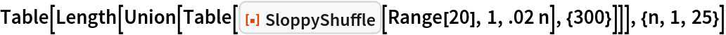 Table[Length[
  Union[Table[
    ResourceFunction["SloppyShuffle"][Range[20], 1, .02 n], {300}]]], {n, 1, 25}]