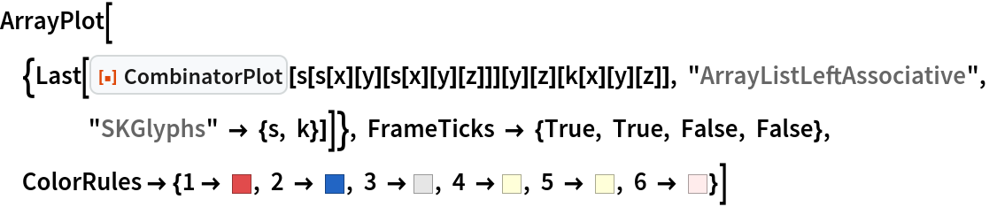 ArrayPlot[{Last[
   ResourceFunction["CombinatorPlot"][
    s[s[x][y][s[x][y][z]]][y][z][k[x][y][z]], "ArrayListLeftAssociative", "SKGlyphs" -> {s, k}]]}, FrameTicks -> {True, True, False, False}, ColorRules -> {1 -> RGBColor[
    0.8823529411764706, 0.29411764705882354`, 0.2980392156862745], 2 -> RGBColor[
    0.13333333333333333`, 0.396078431372549, 0.7686274509803922], 3 -> GrayLevel[0.9], 4 -> RGBColor[1, 1, 0.85], 5 -> RGBColor[1, 1, 0.85], 6 -> RGBColor[1, 0.925, 0.925]}]