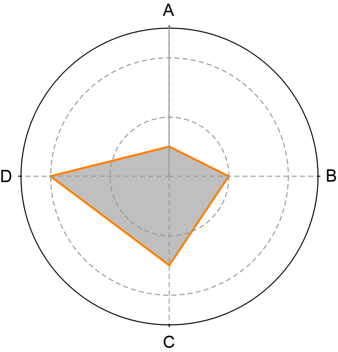 RadarChart | Wolfram Function Repository