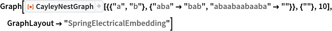 Graph[ResourceFunction[
  "CayleyNestGraph"][{{"a", "b"}, {"aba" -> "bab", "abaabaabaaba" -> ""}}, {""}, 10], GraphLayout -> "SpringElectricalEmbedding"]