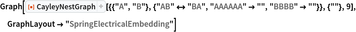 Graph[ResourceFunction[
  "CayleyNestGraph"][{{"A", "B"}, {"AB" <-> "BA", "AAAAAA" -> "", "BBBB" -> ""}}, {""}, 9], GraphLayout -> "SpringElectricalEmbedding"]