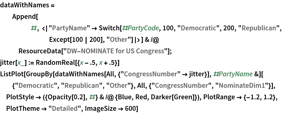dataWithNames = Append[#, <|
      "PartyName" -> Switch[#PartyCode, 100, "Democratic", 200, "Republican", Except[100 | 200], "Other"]|>] & /@ ResourceData[\!\(\*
TagBox["\"\<DW-NOMINATE for US Congress\>\"",
#& ,
BoxID -> "ResourceTag-DW-NOMINATE for US Congress-Input",
AutoDelete->True]\)];
jitter[x_] := RandomReal[{x - .5, x + .5}]
ListPlot[GroupBy[
   dataWithNames[
    All, {"CongressNumber" -> jitter}], #PartyName &][{"Democratic", "Republican", "Other"}, All, {"CongressNumber", "NominateDim1"}], PlotStyle -> ({Opacity[0.2], #} & /@ {Blue, Red, Darker[Green]}), PlotRange -> {-1.2, 1.2}, PlotTheme -> "Detailed", ImageSize -> 600]