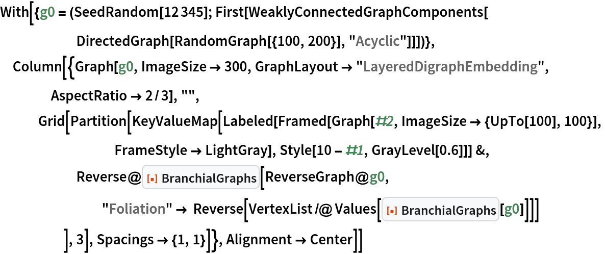 With[{g0 = (SeedRandom[12345]; First[WeaklyConnectedGraphComponents[
      DirectedGraph[RandomGraph[{100, 200}], "Acyclic"]]])},
 Column[{Graph[g0, ImageSize -> 300, GraphLayout -> "LayeredDigraphEmbedding", AspectRatio -> 2/3], "",
   Grid[Partition[
     KeyValueMap[
      Labeled[Framed[Graph[#2, ImageSize -> {UpTo[100], 100}],
         FrameStyle -> LightGray], Style[10 - #1, GrayLevel[0.6]]] &,
      Reverse@ResourceFunction["BranchialGraphs"][ReverseGraph@g0,
        "Foliation" -> Reverse[VertexList /@ Values[ResourceFunction["BranchialGraphs"][g0]]]]
      ], 3], Spacings -> {1, 1}]}, Alignment -> Center]]