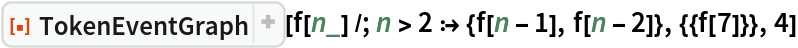 ResourceFunction["TokenEventGraph", ResourceVersion->"3.1.0", ResourceSystemBase -> "https://www.wolframcloud.com/obj/resourcesystem/api/1.0"][
 f[n_] /; n > 2 :> {f[n - 1], f[n - 2]}, {{f[7]}}, 4]
