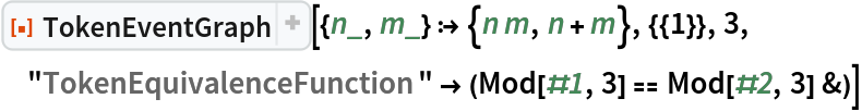 ResourceFunction["TokenEventGraph", ResourceVersion->"3.1.0", ResourceSystemBase -> "https://www.wolframcloud.com/obj/resourcesystem/api/1.0"][{n_, m_} :> {n m, n + m}, {{1}}, 3, "TokenEquivalenceFunction" -> (Mod[#1, 3] == Mod[#2, 3] &)]