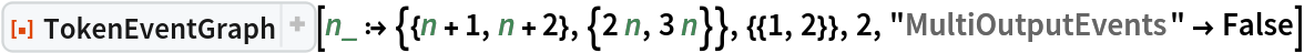 ResourceFunction[
 "TokenEventGraph", ResourceSystemBase -> "https://www.wolframcloud.com/obj/resourcesystem/api/1.0"][
 n_ :> {{n + 1, n + 2}, {2 n, 3 n}}, {{1, 2}}, 2, "MultiOutputEvents" -> False]