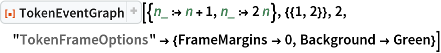 ResourceFunction[
 "TokenEventGraph"][{n_ :> n + 1, n_ :> 2 n}, {{1, 2}}, 2, "TokenFrameOptions" -> {FrameMargins -> 0, Background -> Green}]