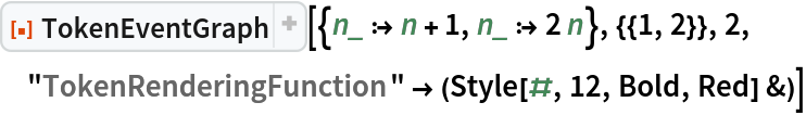 ResourceFunction[
 "TokenEventGraph"][{n_ :> n + 1, n_ :> 2 n}, {{1, 2}}, 2, "TokenRenderingFunction" -> (Style[#, 12, Bold, Red] &)]
