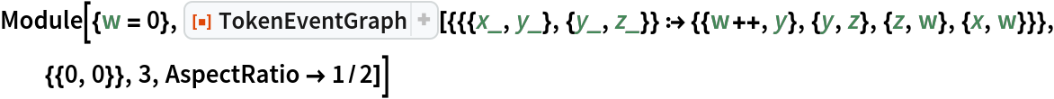 Module[{w = 0}, ResourceFunction[
  "TokenEventGraph"][{{{x_, y_}, {y_, z_}} :> {{w++, y}, {y, z}, {z, w}, {x, w}}}, {{0, 0}}, 3, AspectRatio -> 1/2]]