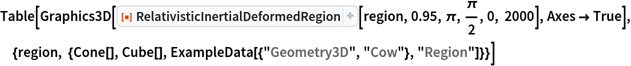 Table[Graphics3D[
  ResourceFunction["RelativisticInertialDeformedRegion"][region, 0.95, \[Pi], \[Pi]/2, 0, 2000], Axes -> True], {region, {Cone[], Cube[], ExampleData[{"Geometry3D", "Cow"}, "Region"]}}]