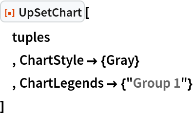 ResourceFunction["UpSetChart"][
 tuples
 , ChartStyle -> {Gray}
 , ChartLegends -> {"Group 1"}
 ]