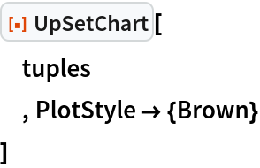ResourceFunction["UpSetChart"][
 tuples
 , PlotStyle -> {Brown}
 ]
