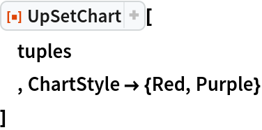ResourceFunction["UpSetChart"][
 tuples
 , ChartStyle -> {Red, Purple}
 ]