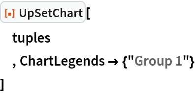 ResourceFunction["UpSetChart"][
 tuples
 , ChartLegends -> {"Group 1"}
 ]