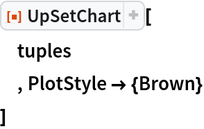 ResourceFunction["UpSetChart"][
 tuples
 , PlotStyle -> {Brown}
 ]